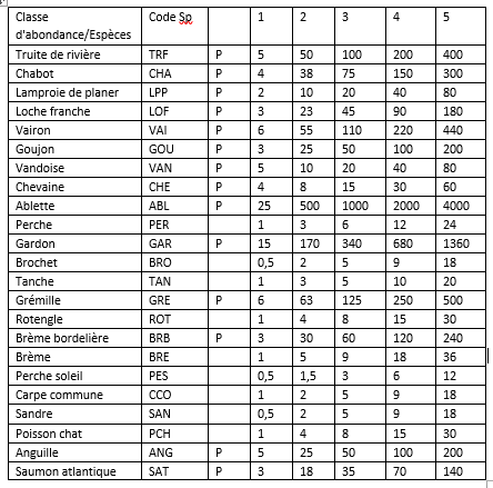 Classes d’abondance