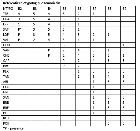 Référentiel biotypologique armoricain