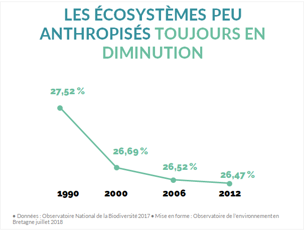 Ecosystèmes peu anthropisés bretagne