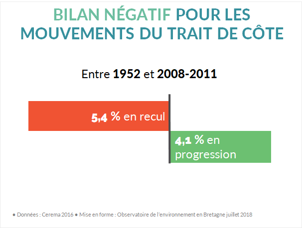 Erosion trait de côte en bretagne