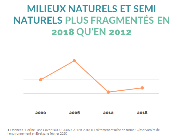 Fragmentation milieux naturels en Bretagne