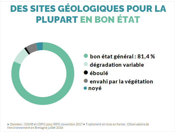 Etat du patrimoine géologique Bretagne