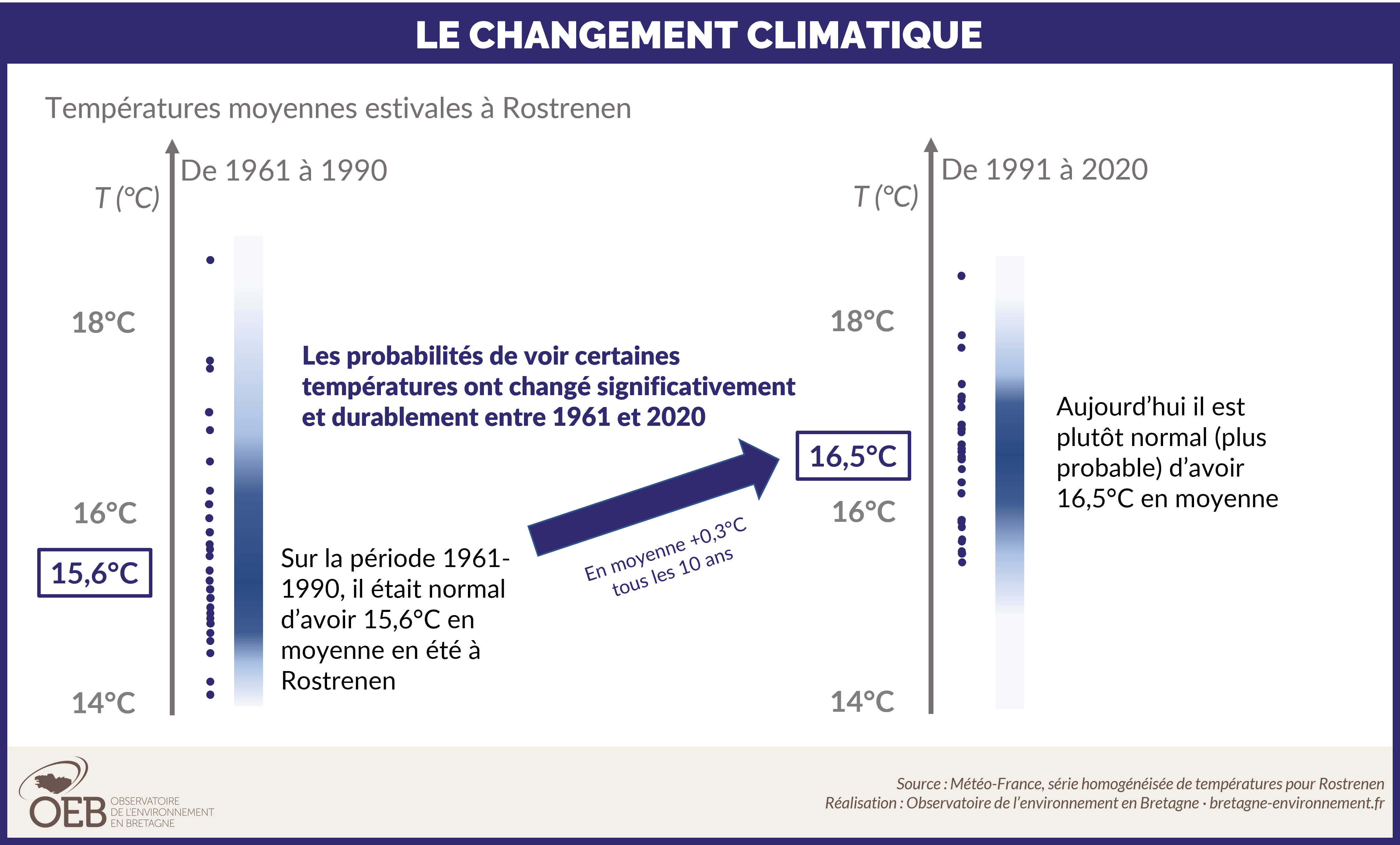 Le changement climatique