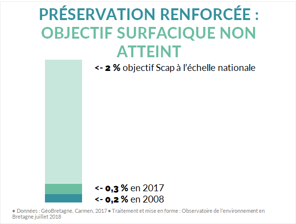 Superficie des milieux naturels sous préservation renforcée en Bretagne