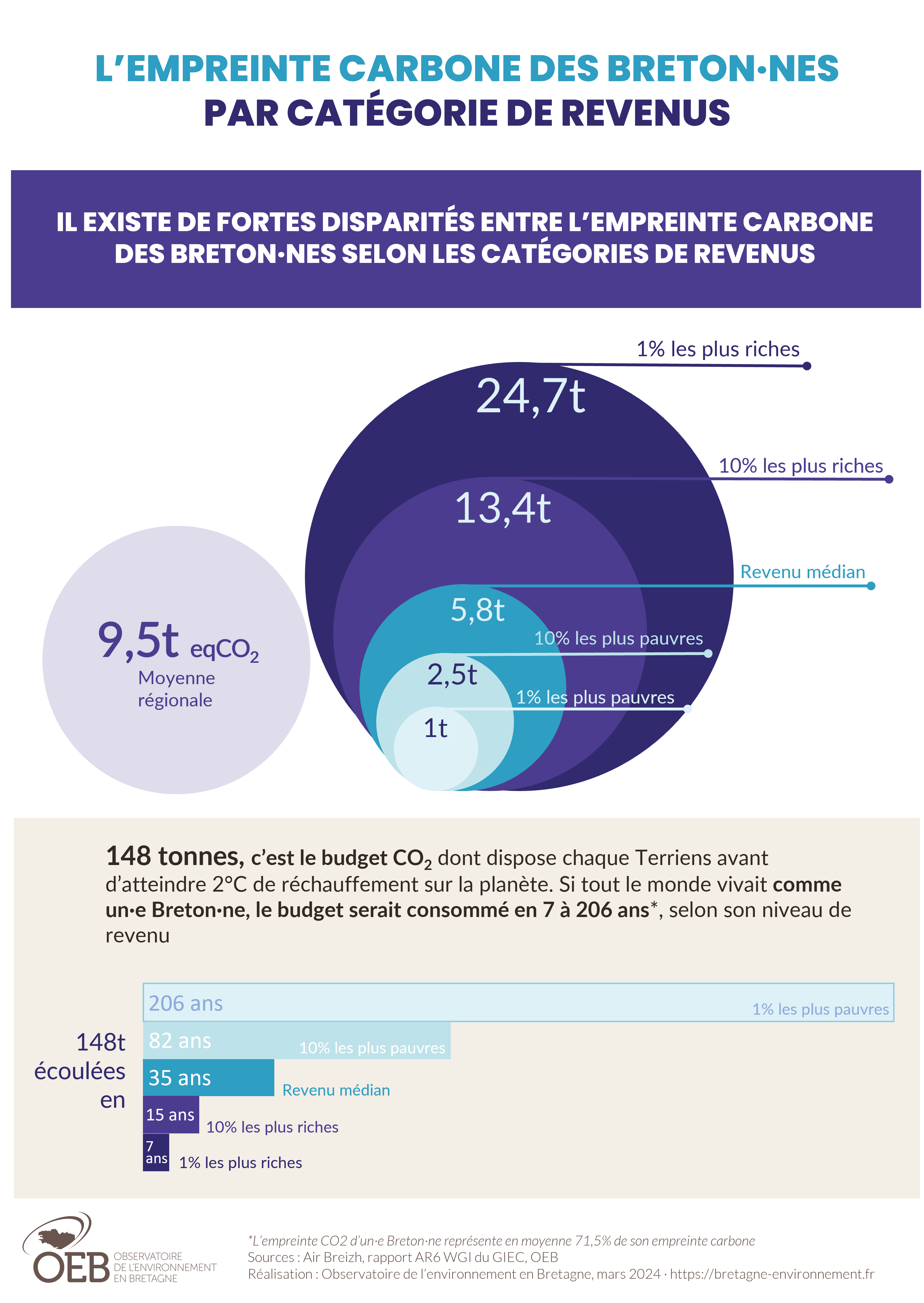 Empreinte carbone breton selon les revenus