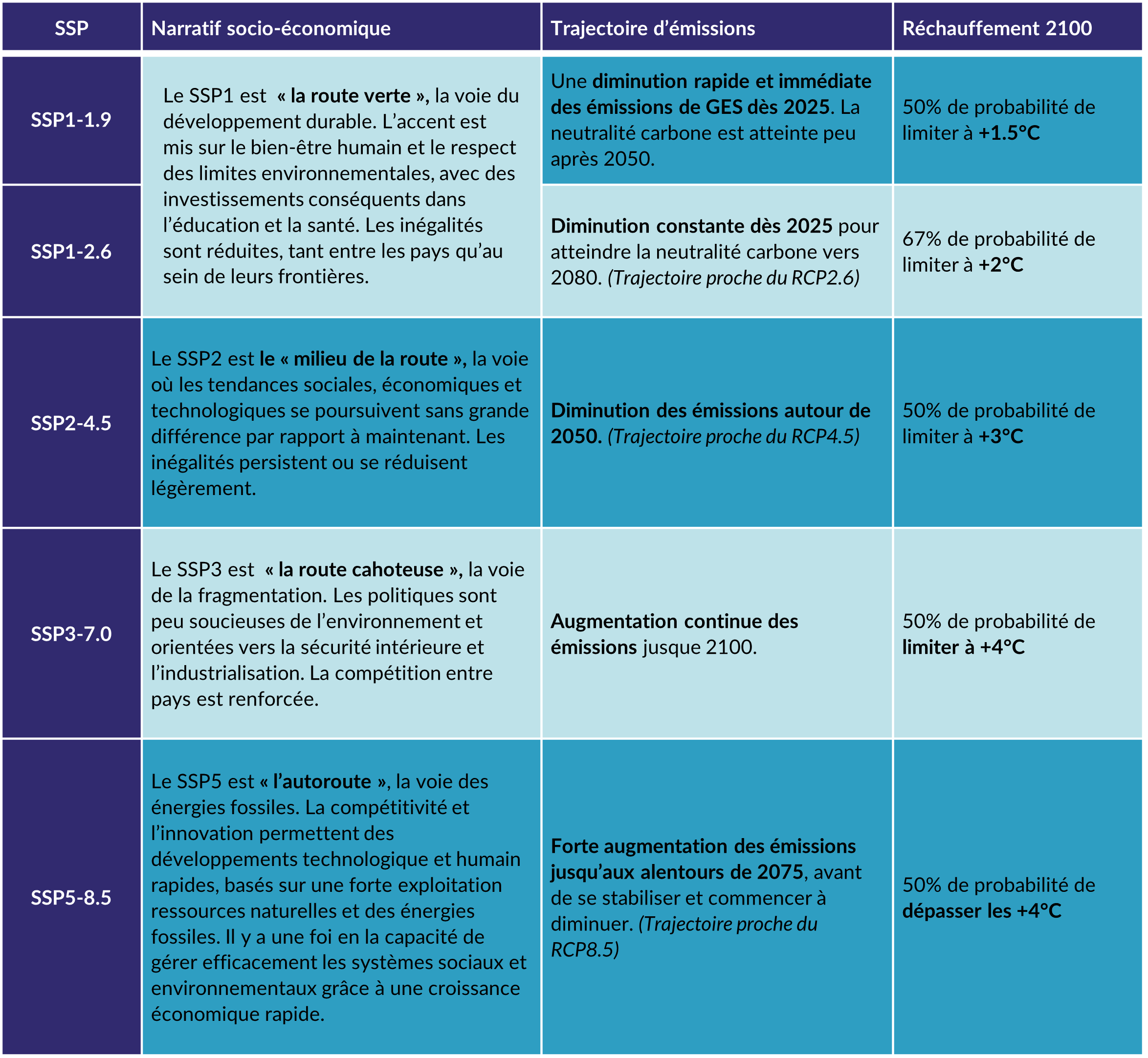FAQ tableau descriptif des SSP
