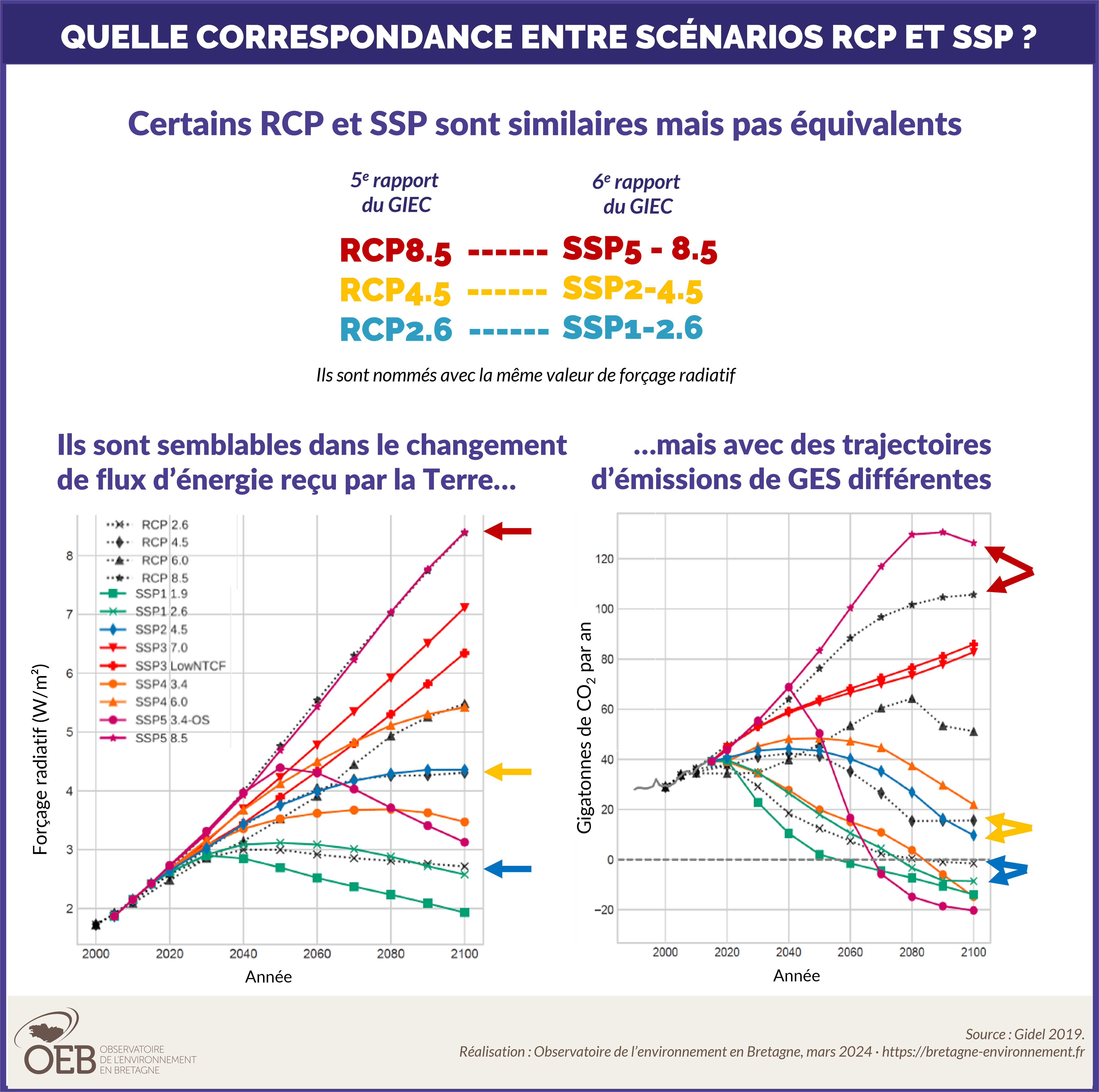 FAQ correspondance entre les scénarios RCP et SSP