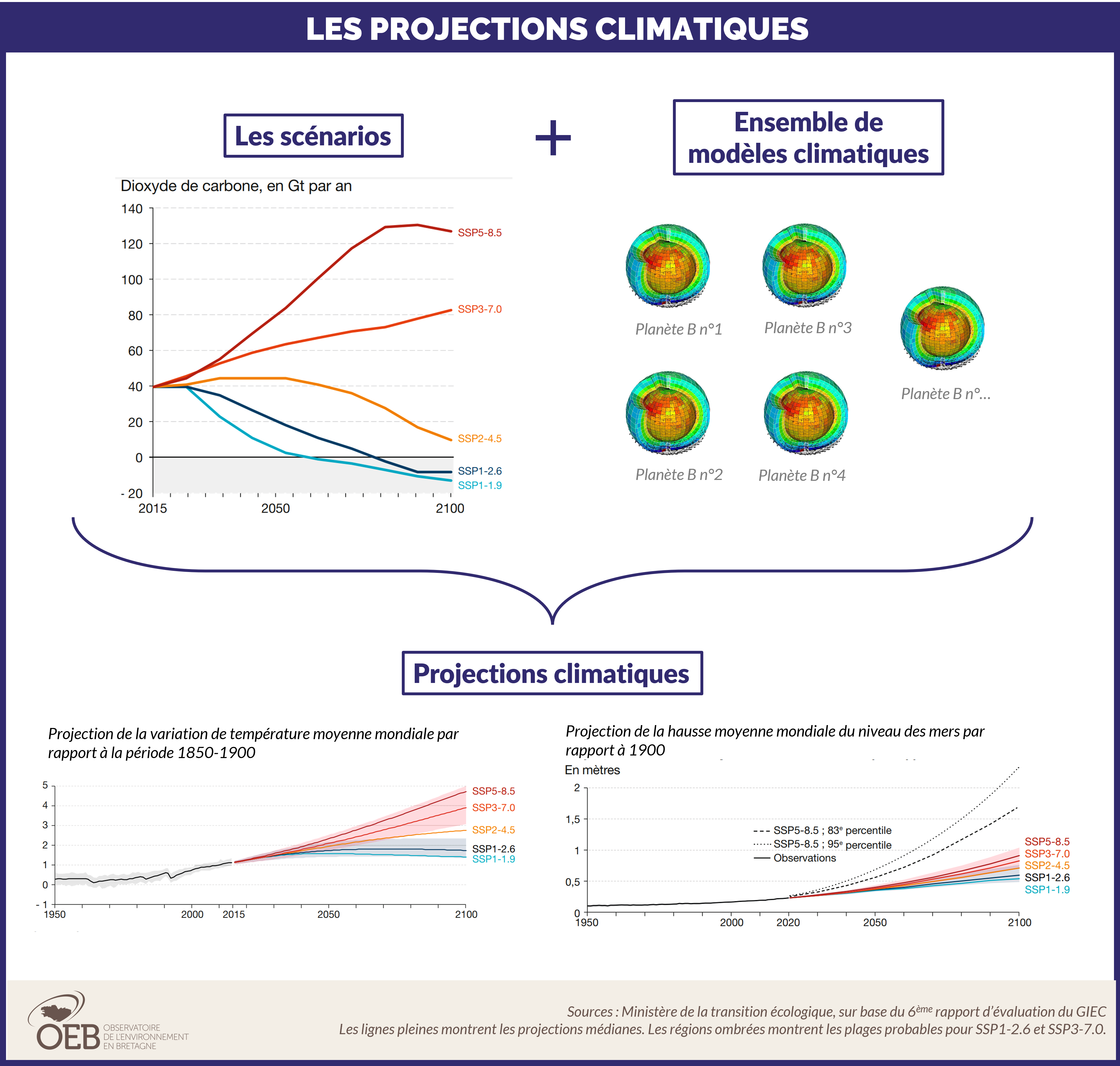 FAQ projections climatiques
