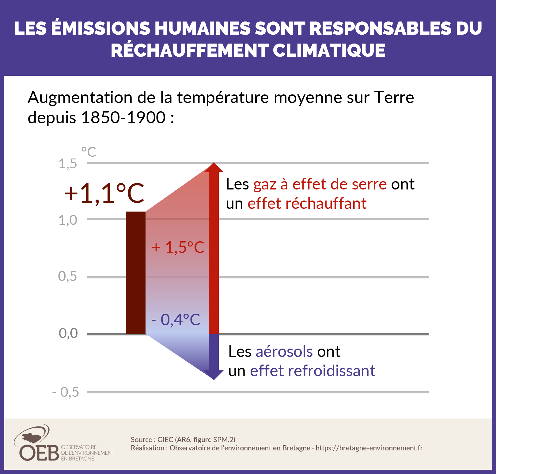 FAQ Augmentation de la température globale sur Terre