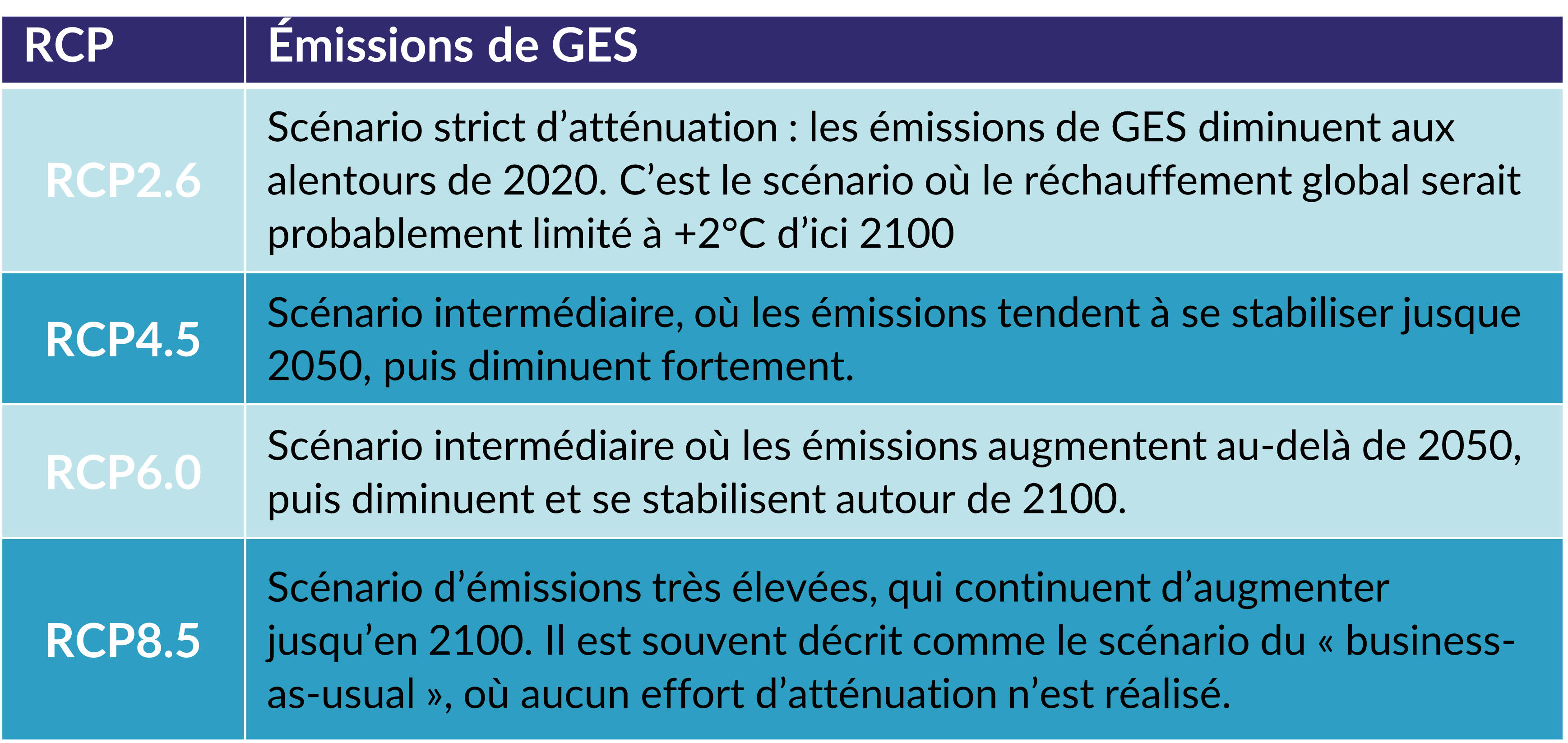 FAQ RCP scénarios d'émissions de GES 