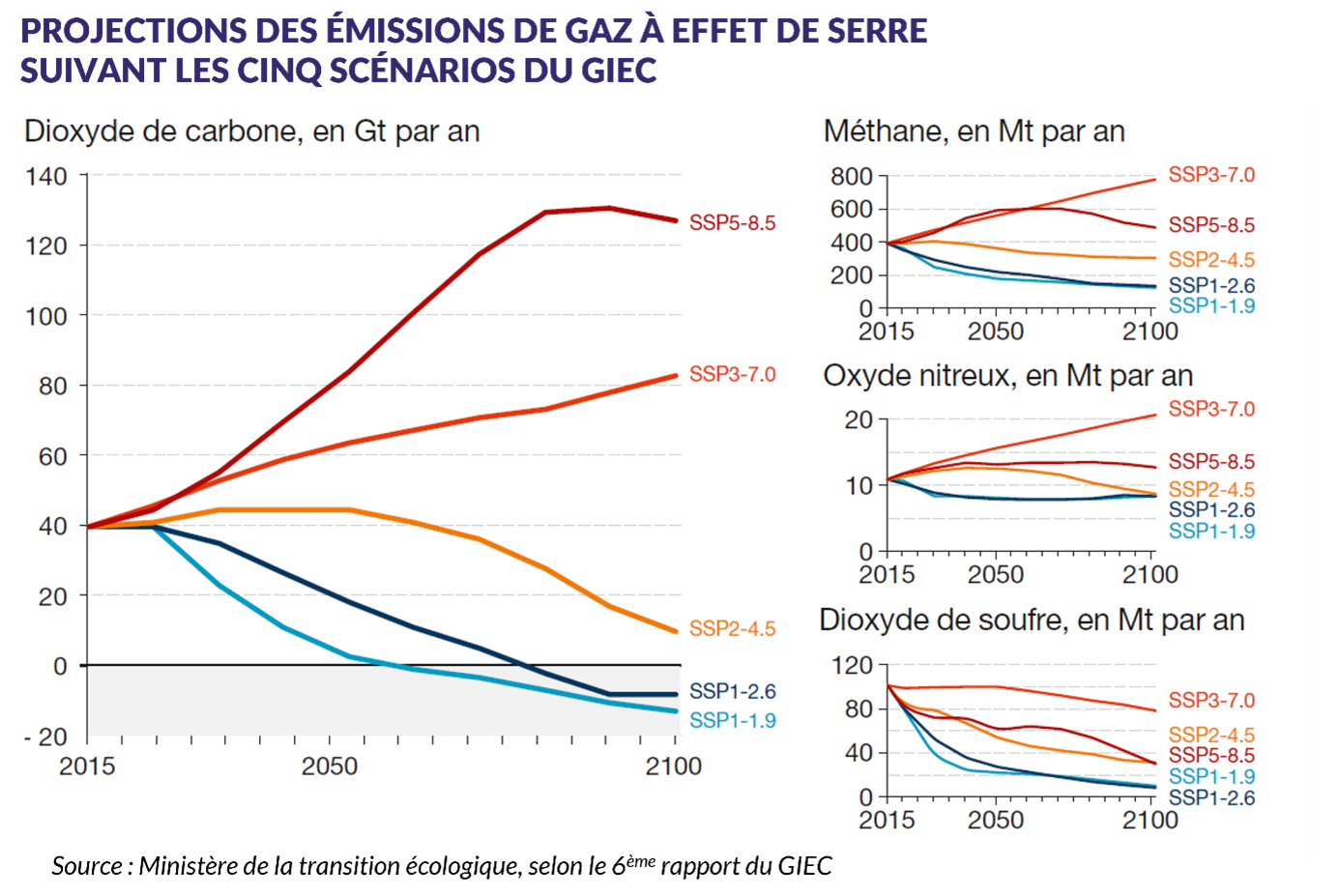 FAQ graphe GES par SSP