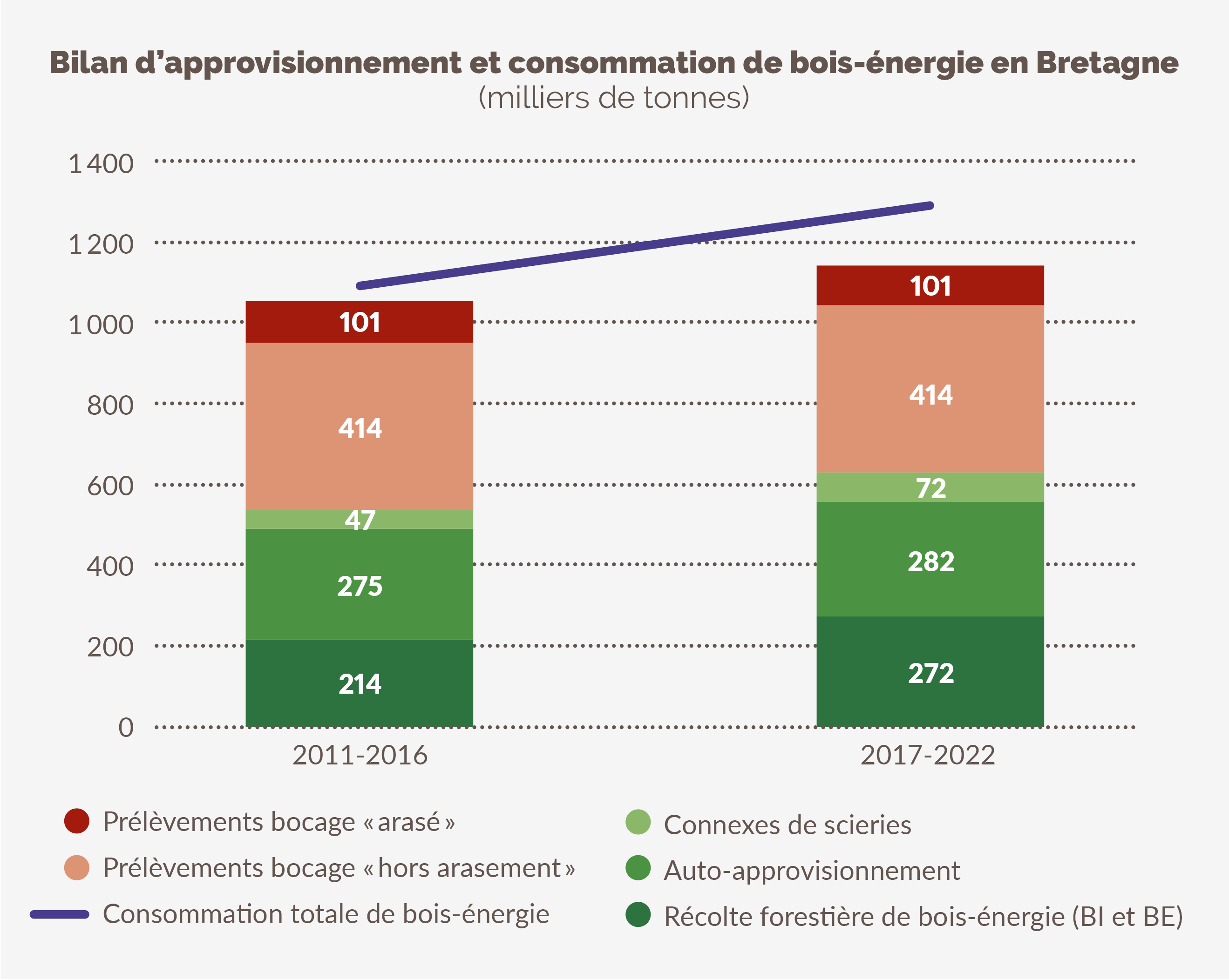 Bilan d'approvisionnement et consommation de bois-énergie en Bretagne