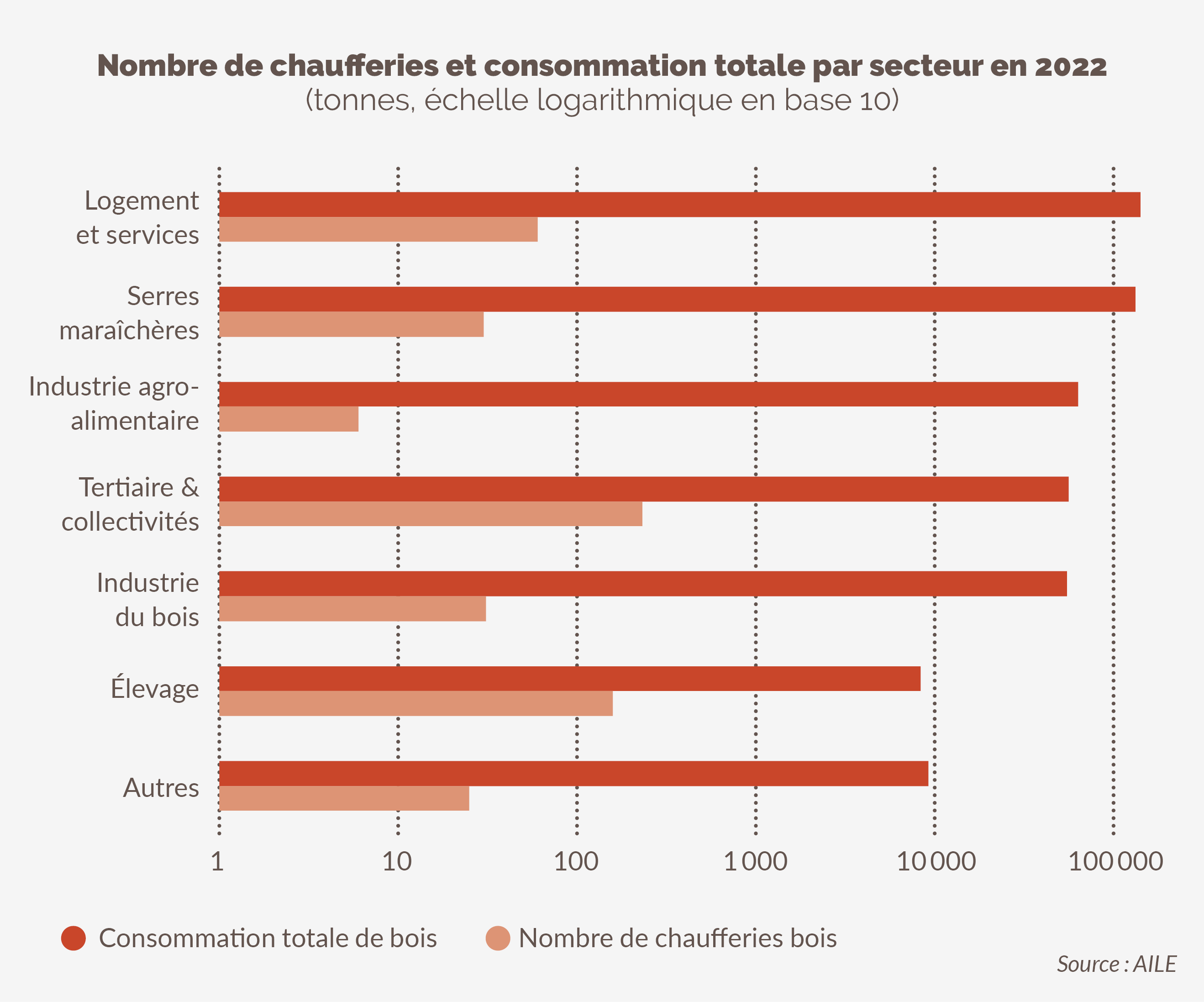 Nombre de chaufferies et consommation totale par secteur en 2022 en Bretagne