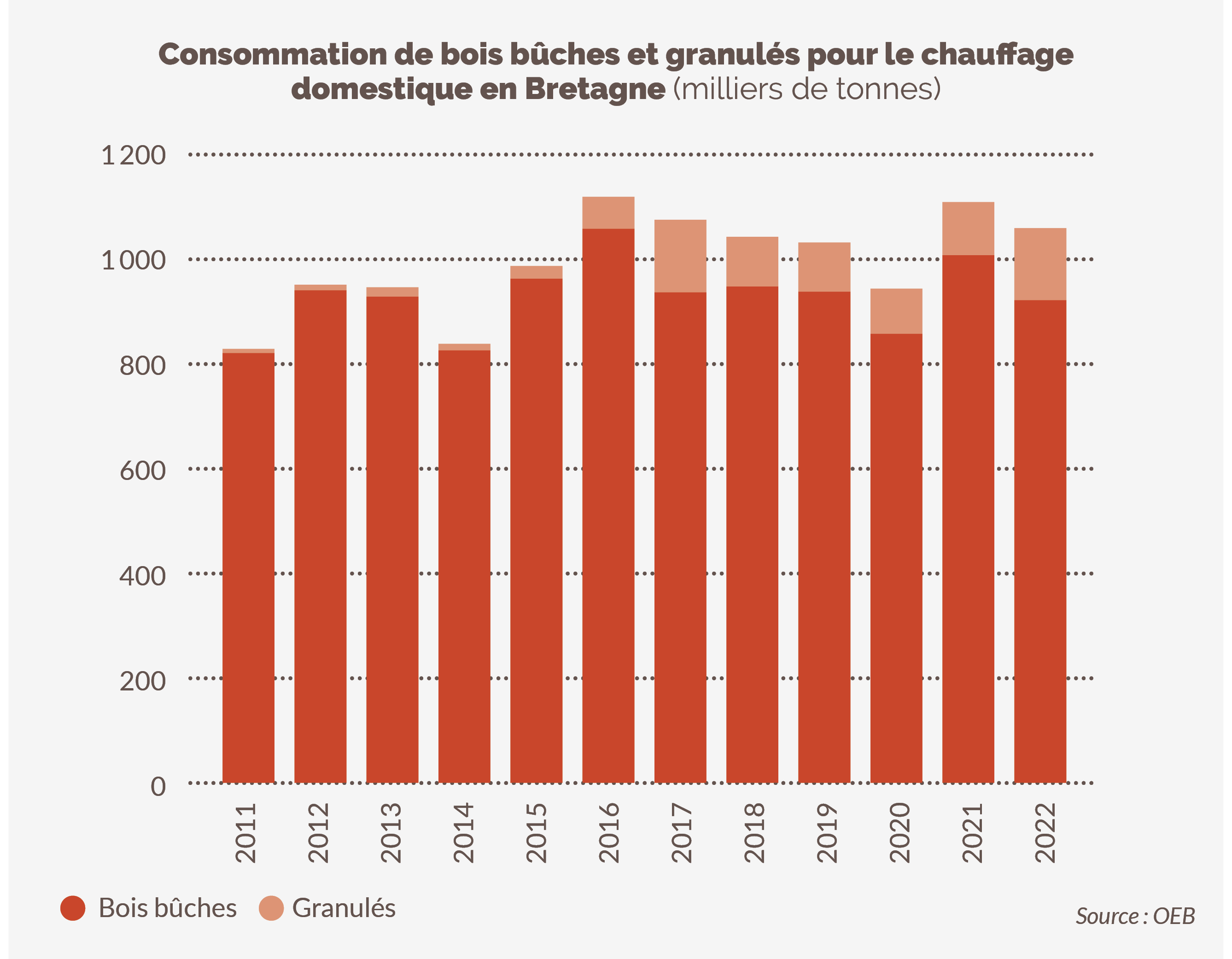 Consommation de bois bûches et granulés pour le chauffage domestique en Bretagne
