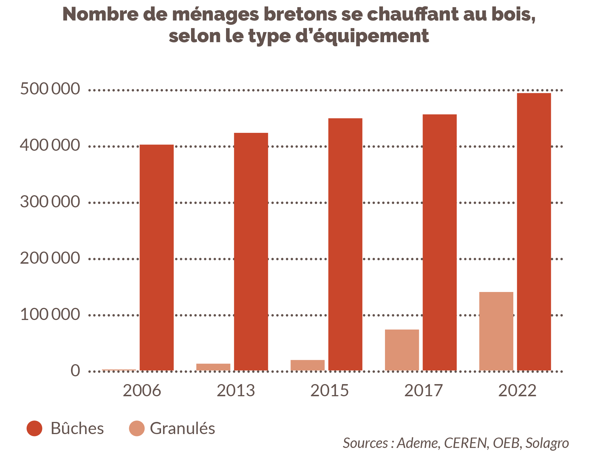 Nombre de ménages bretons se chauffant au bois bûches et granulés
