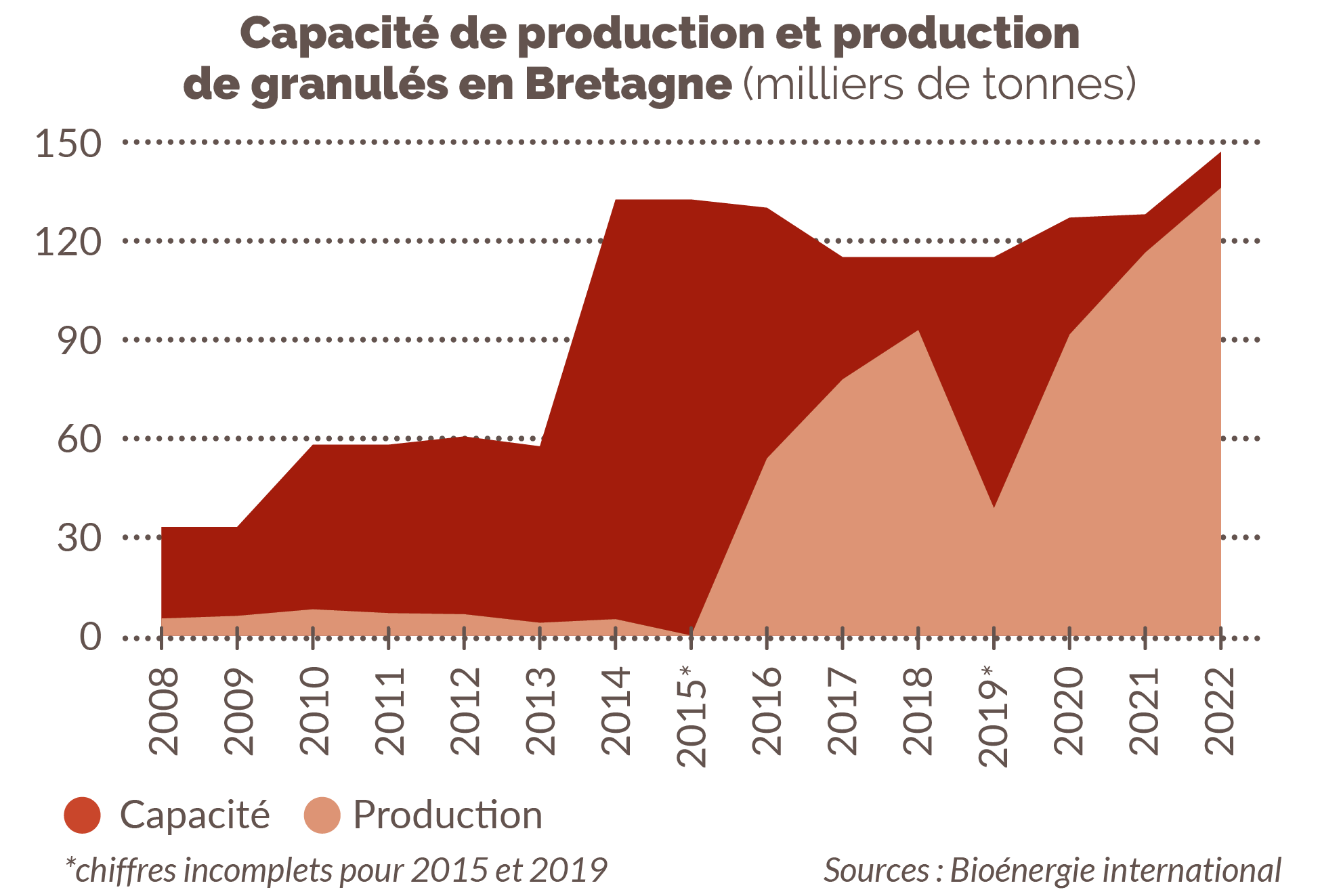 Capacité de production et production de granulés en Bretagne