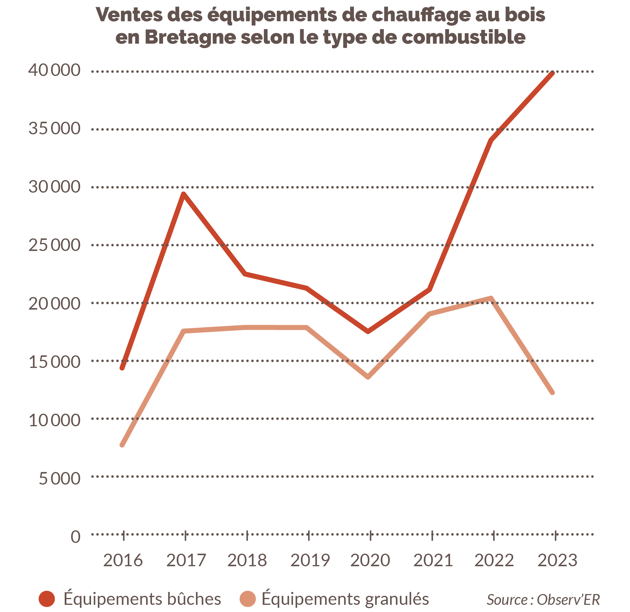 Ventes des équipements de chauffage au bois en Bretagne selon le type de combustible