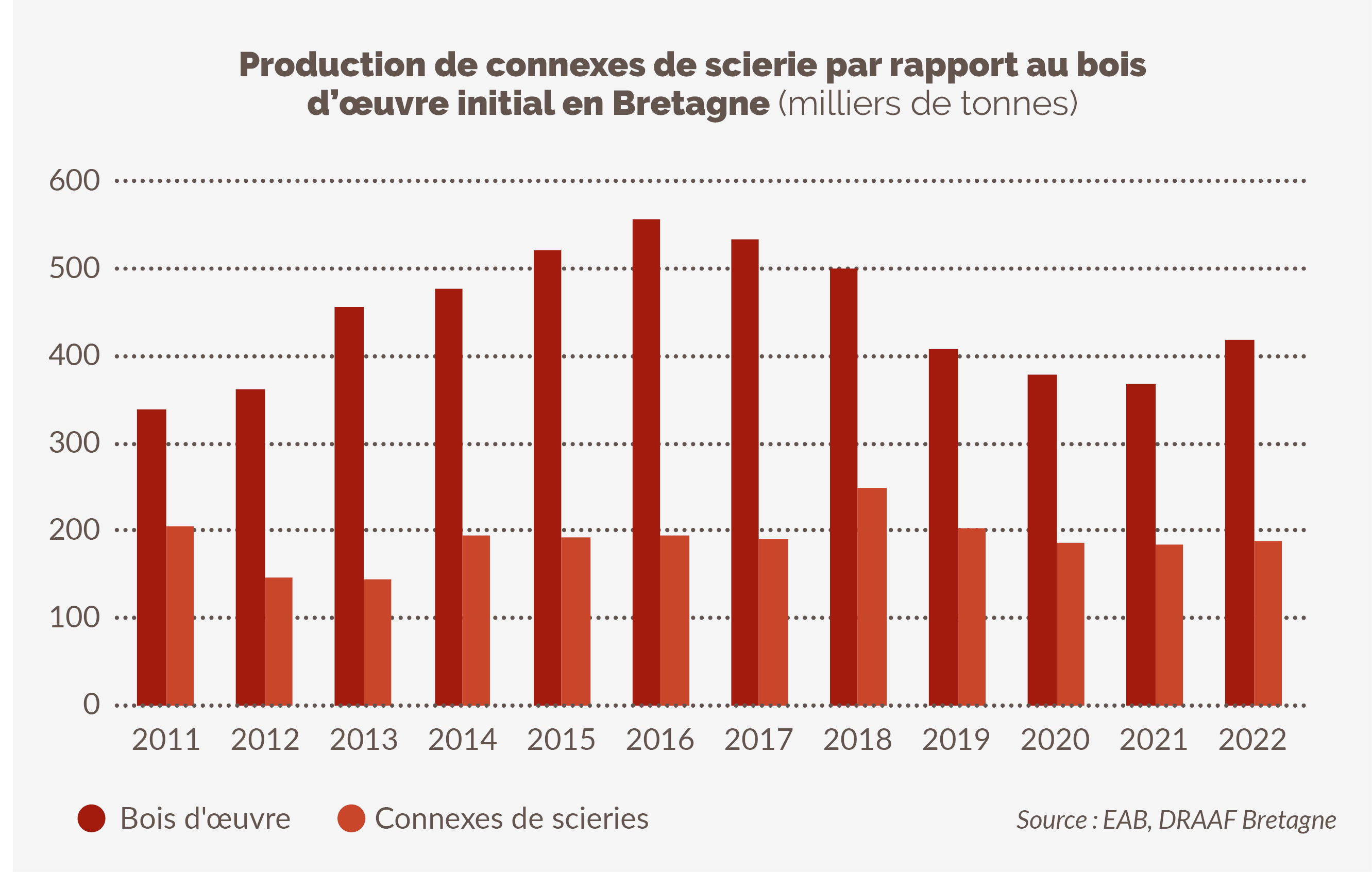 Production de connexes de scierie par rapport au bois d'oeuvre inital en Bretagne