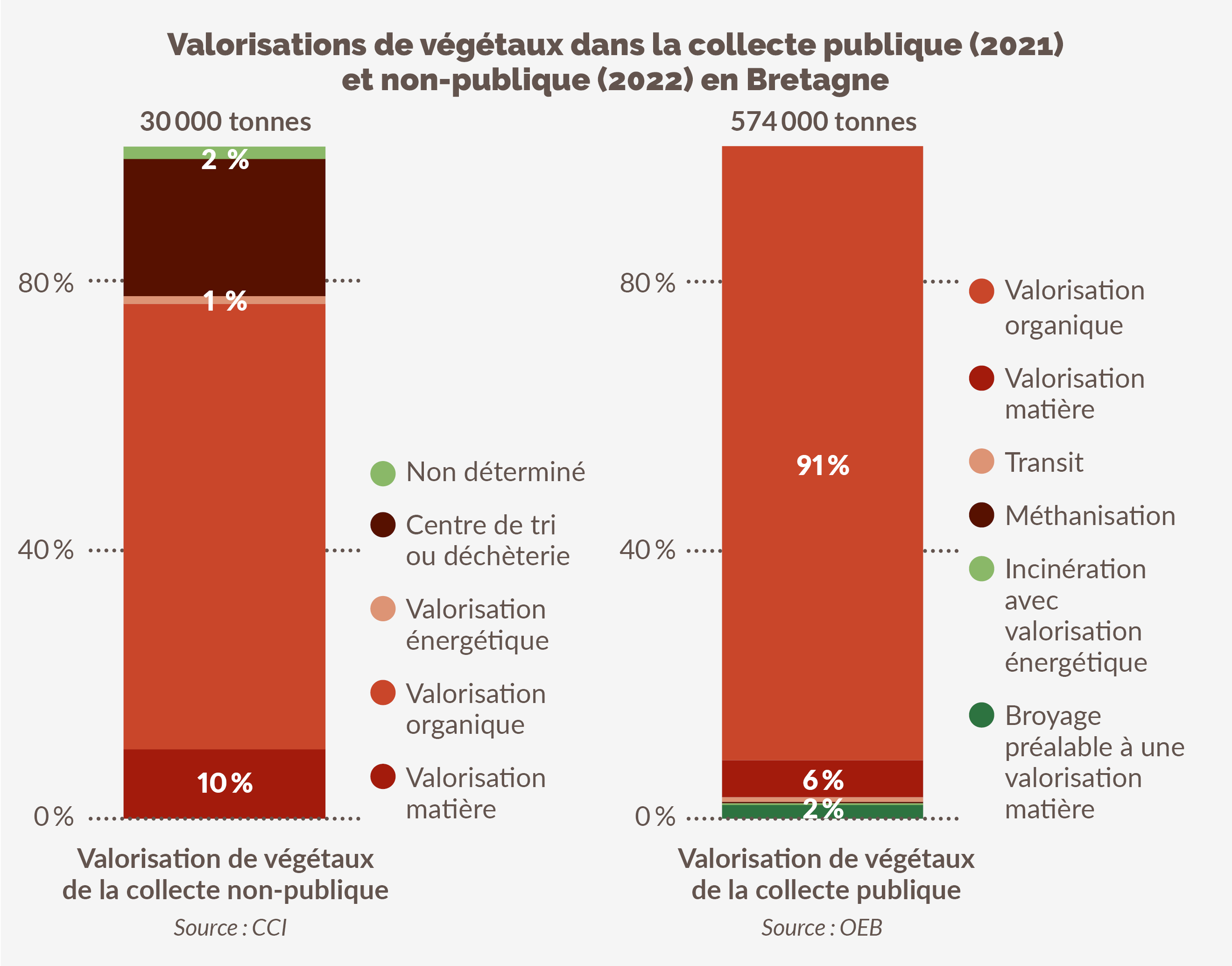 Valorisation de végétaux dans la collecte publique (2021) et non-publique (2022) en Bretagne