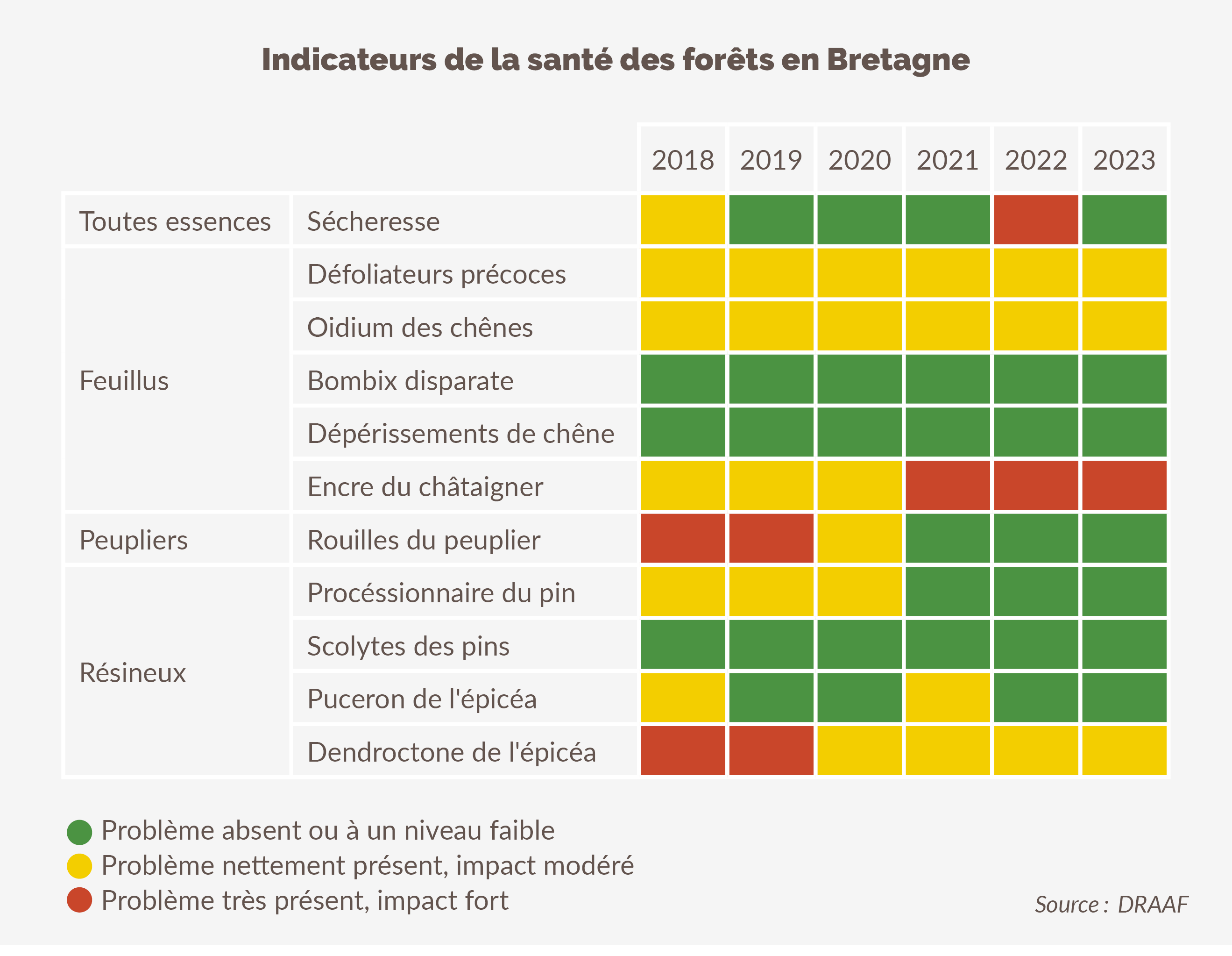 Indicateurs de la santé des forêts en Bretagne