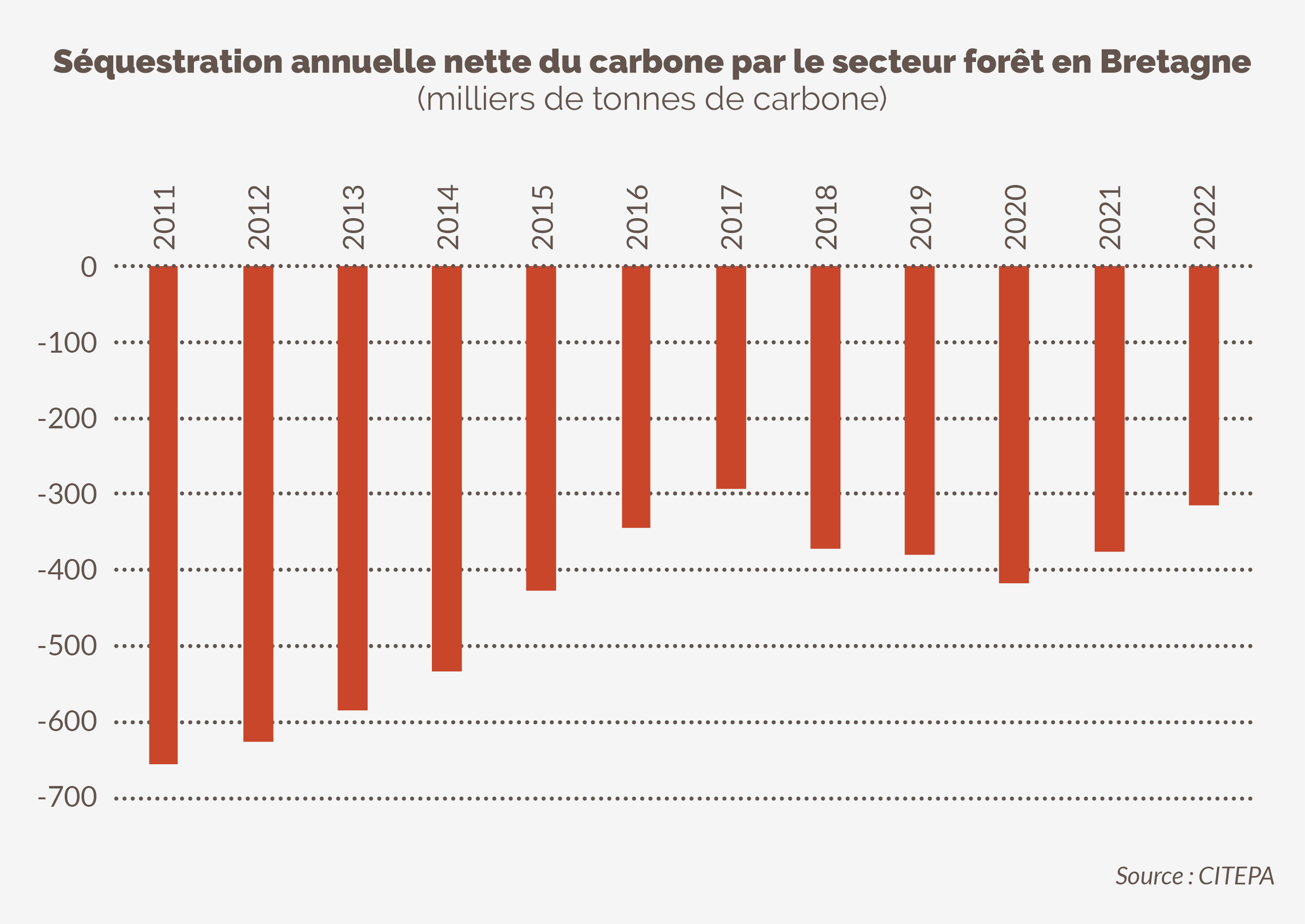 Séquestration annuelle du carbone par le secteur forêt en Bretagne