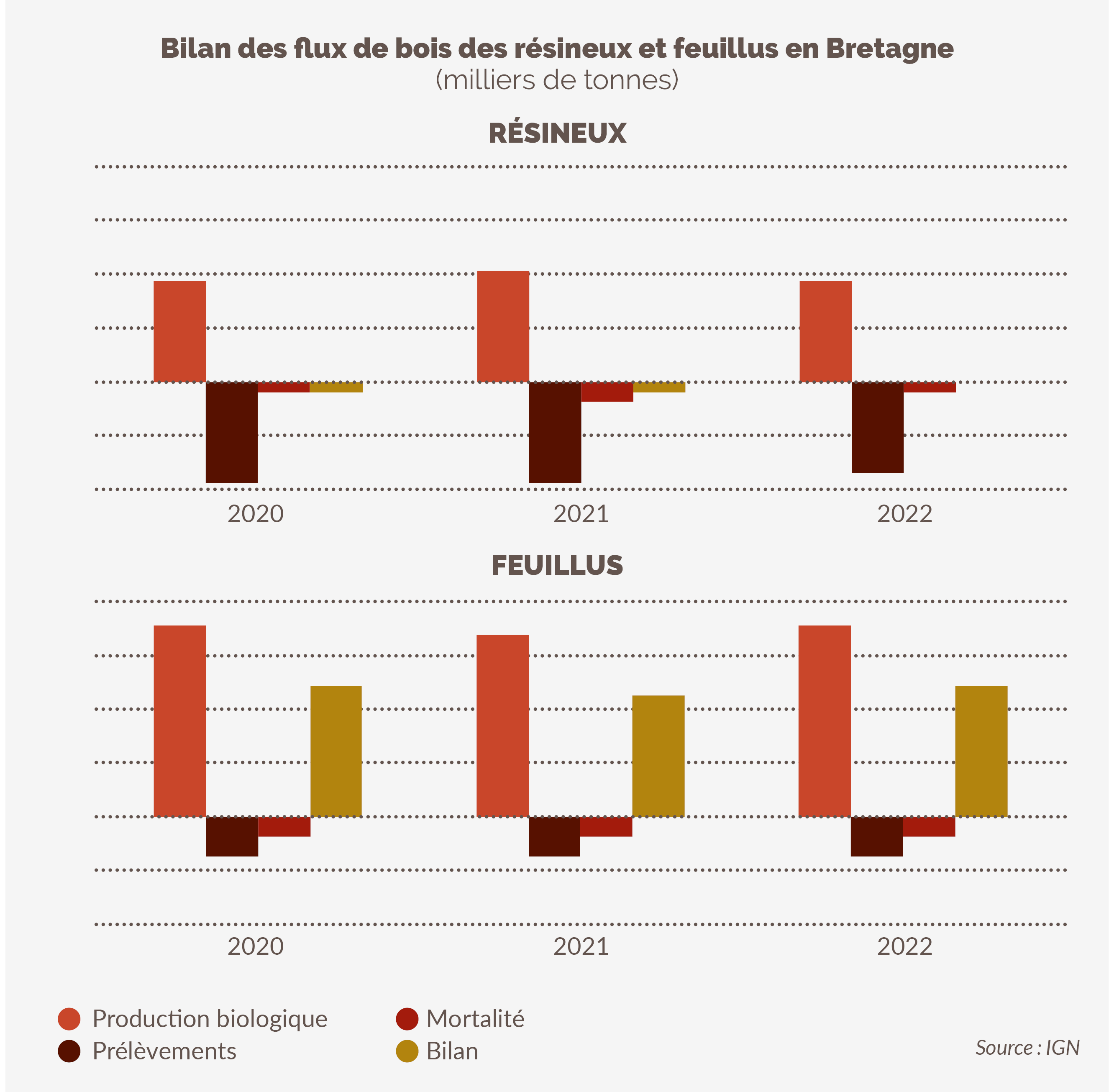 Bilan des flux de bois des résineux et feuillus en Bretagne