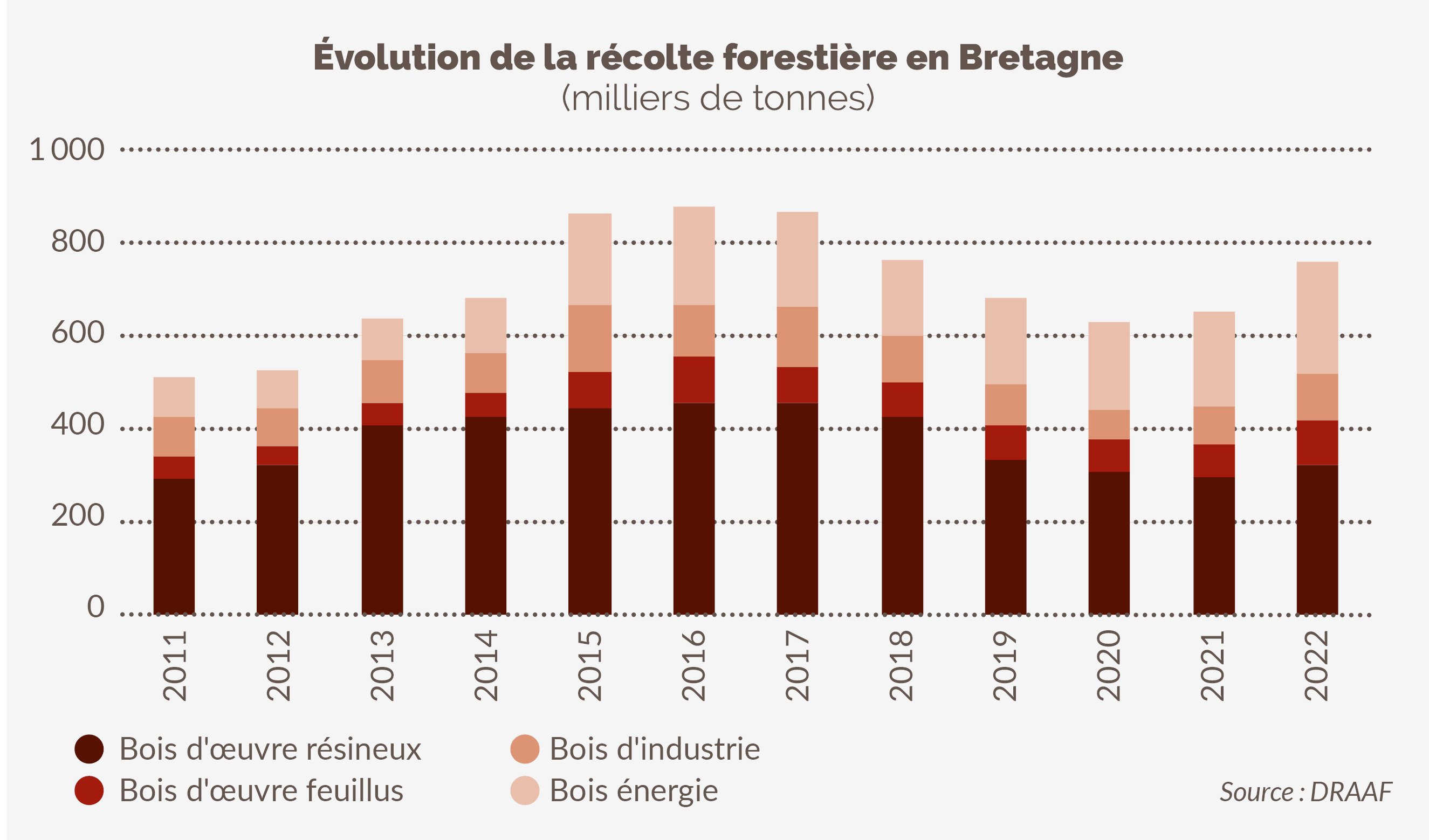 Evolution de la récolte forestière en Bretagne