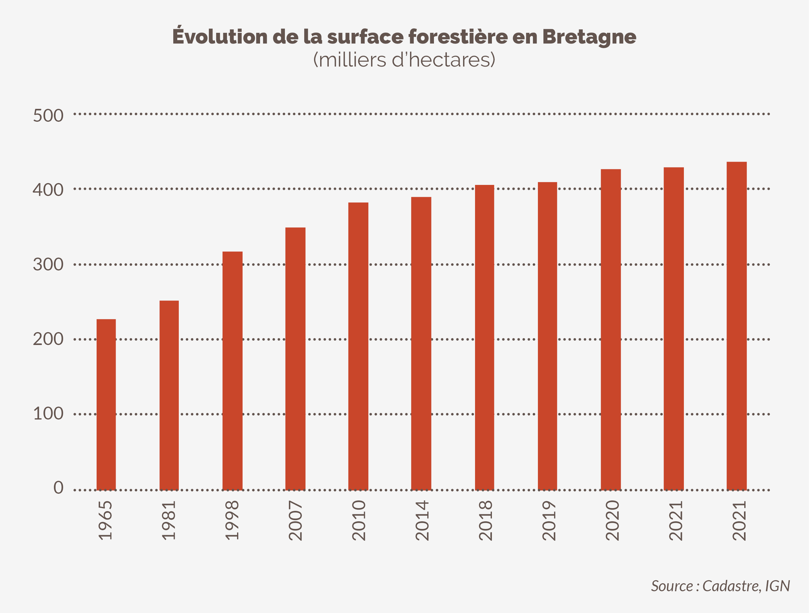 Evolution de la surface forestière en Bretagne