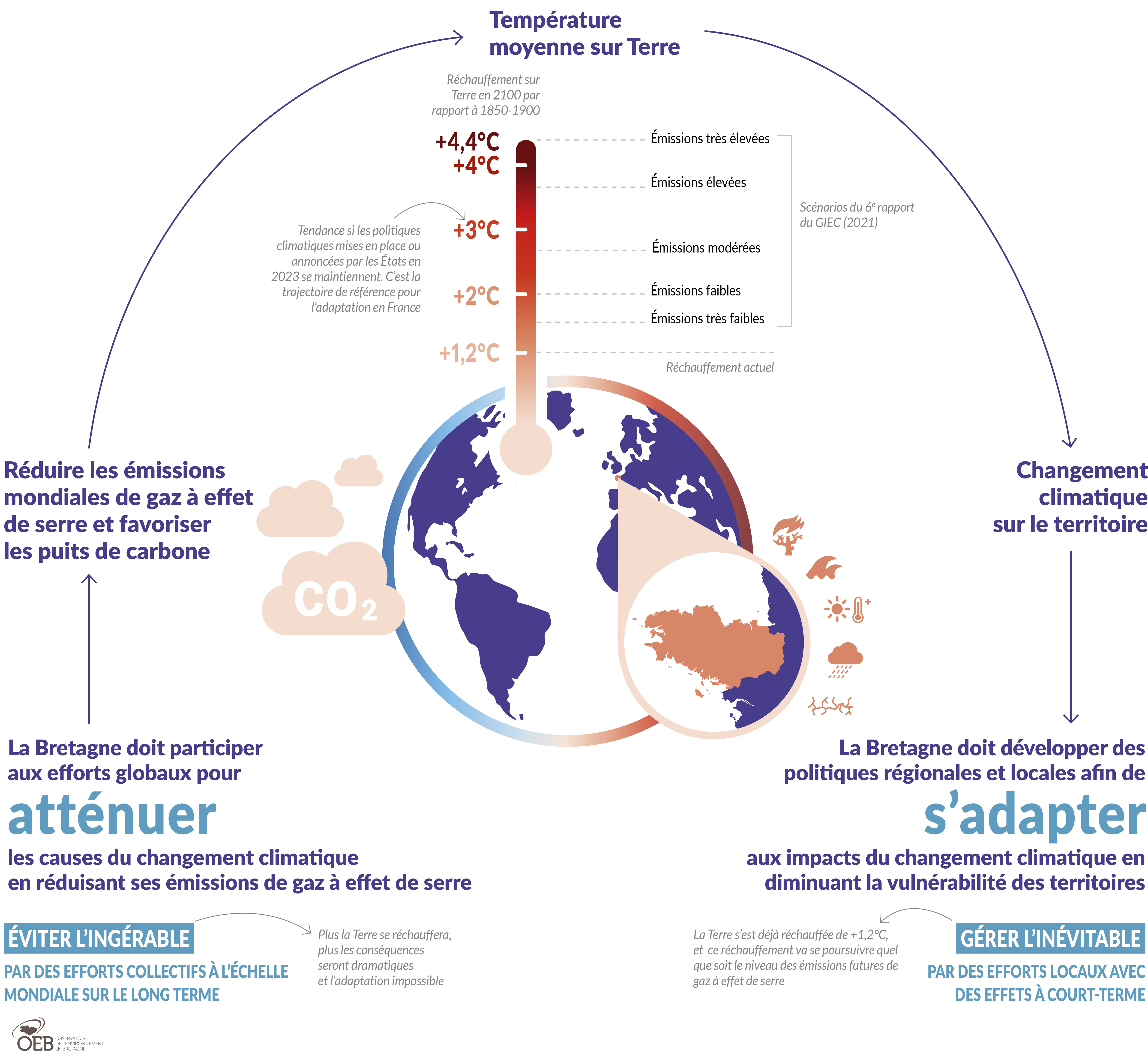 Atténuer et s'adapter dans la lutte contre le changement climatique