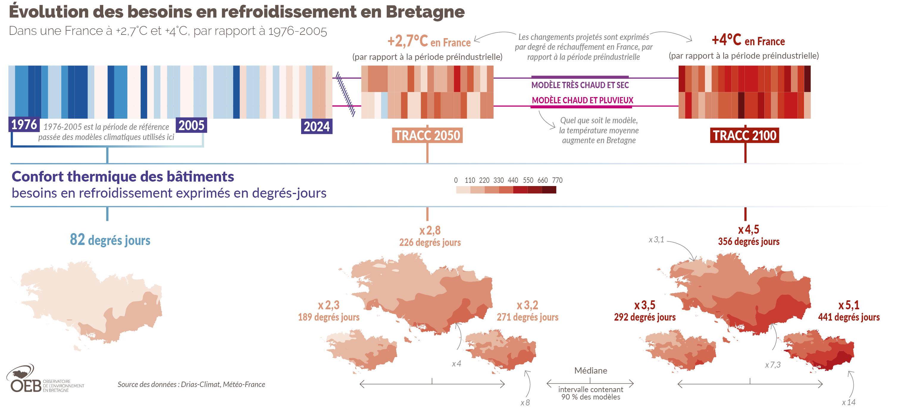 Evolution du besoin en refroidissement des bâtiments en Bretagne, dans une France à +2,7°C et +4°C