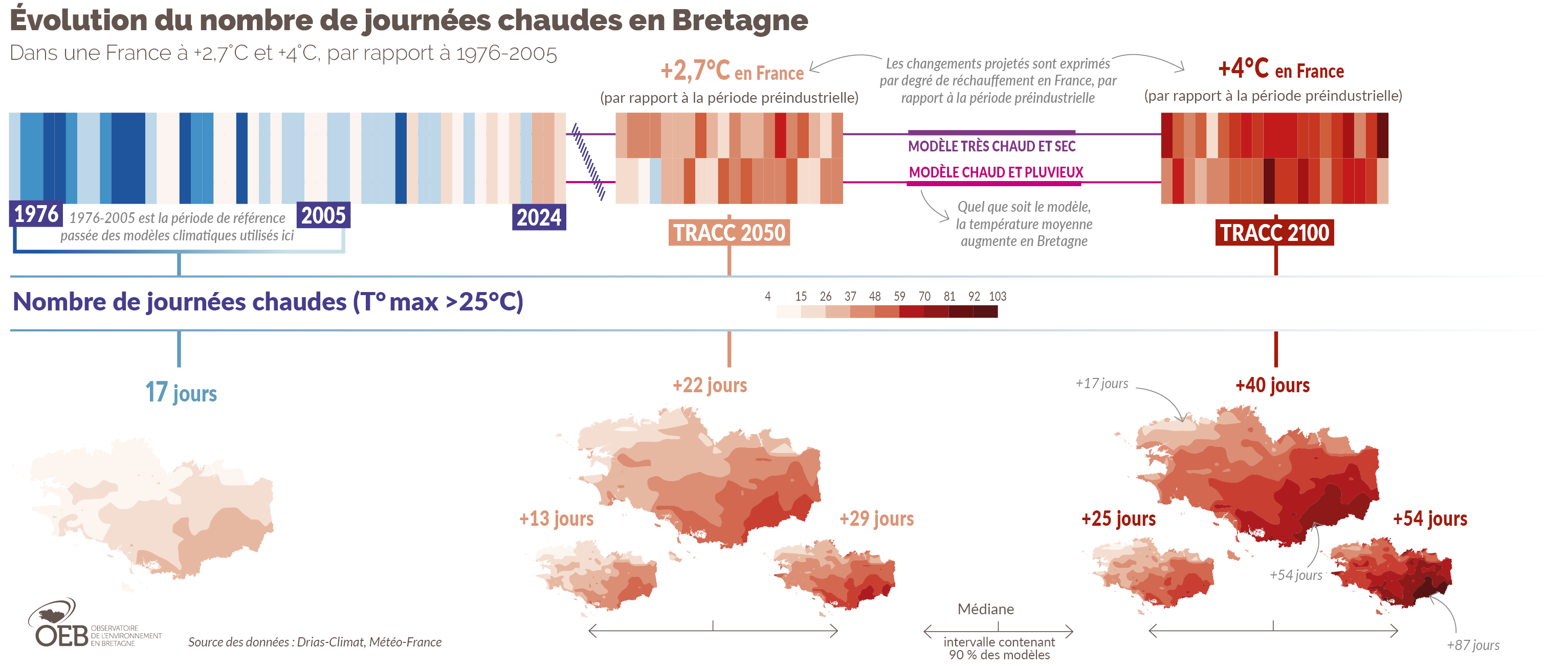 Evolution du nombre de journées chaudes en Bretagne dans une France à 2,7°C et +4°C