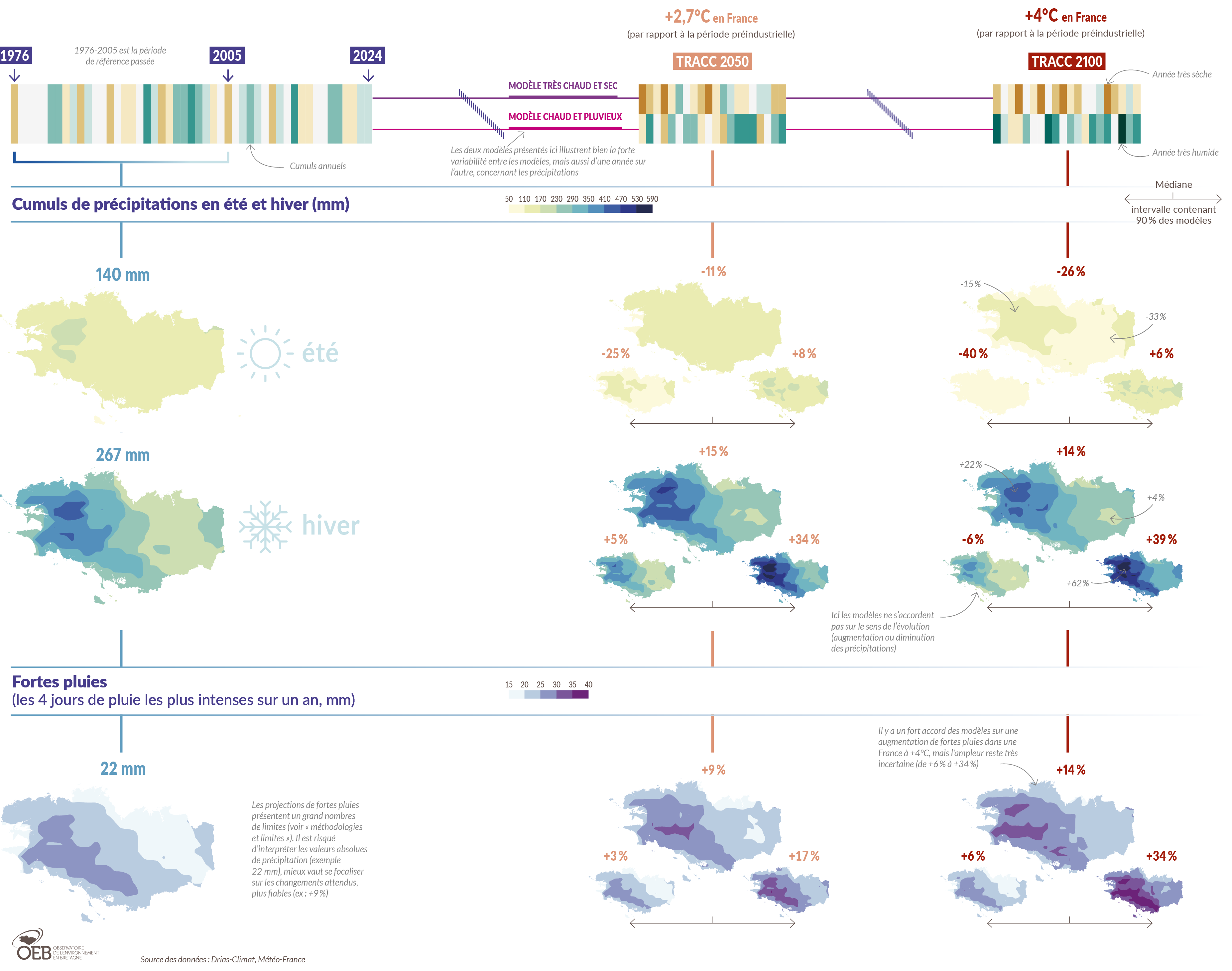 Evolution future des précipitations en Bretagne dans une France à +2,7°C et +4°C