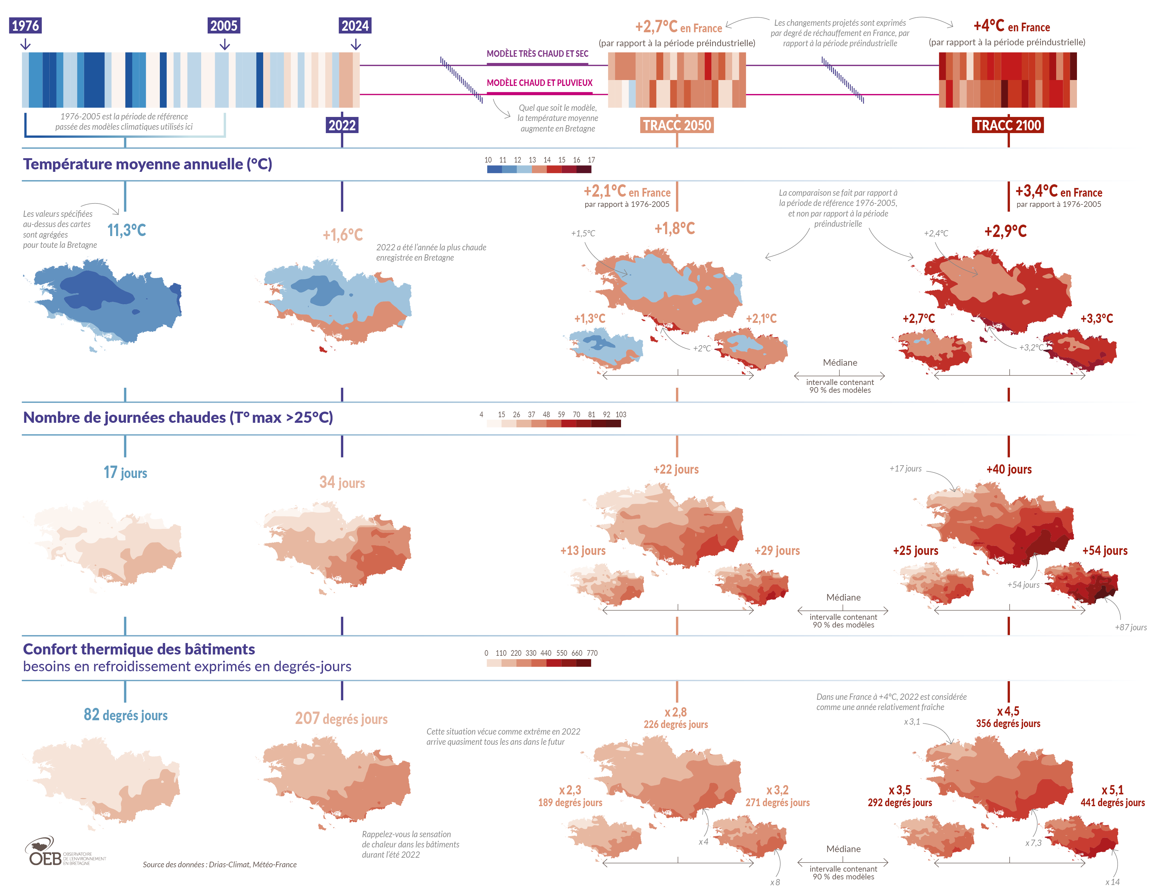 L'évolution des températures futures en Bretagne, dans une France à +2,7°C et +4°C