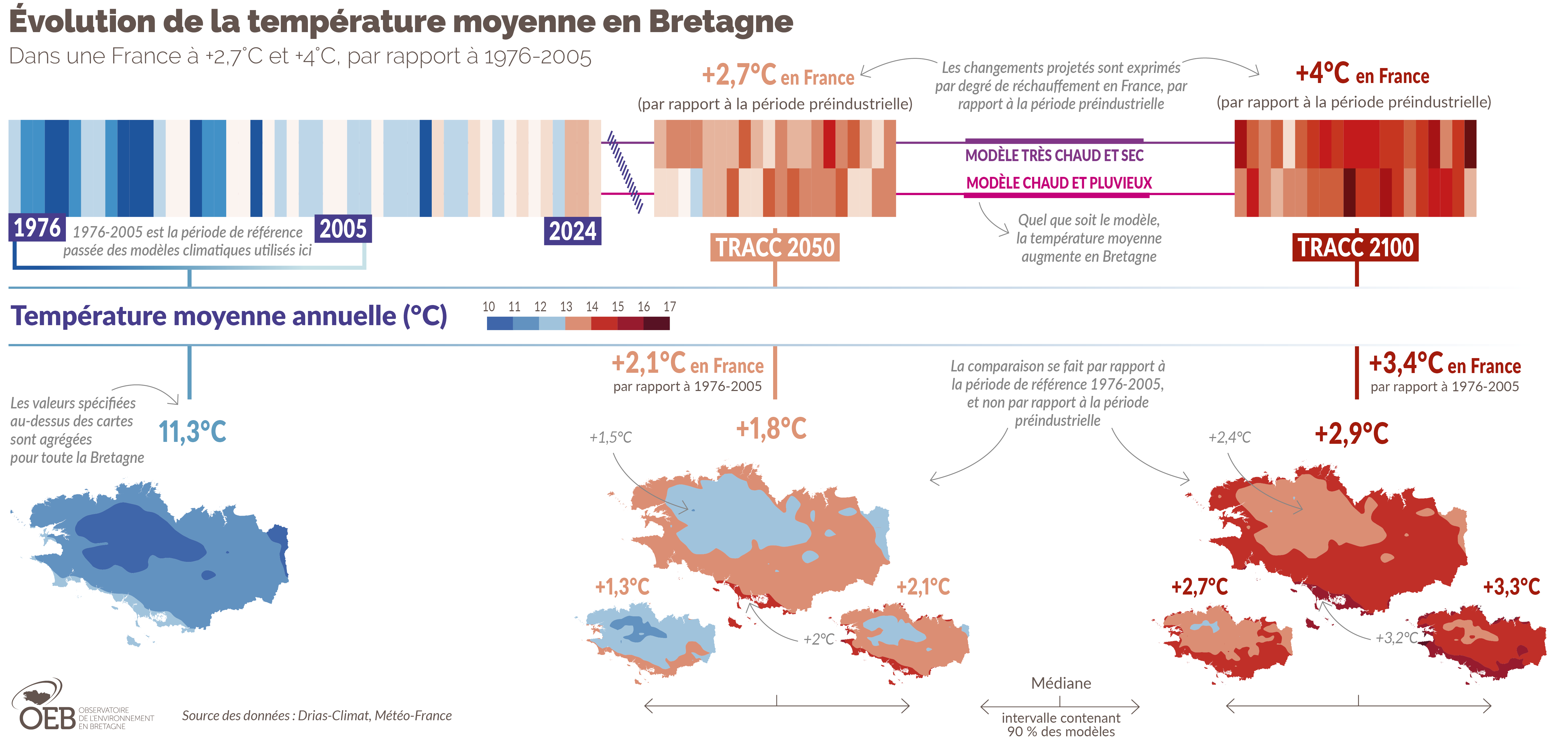 Evolution des températures moyennes annuelles en Bretagne dans une France à +2,7°C et +4°C
