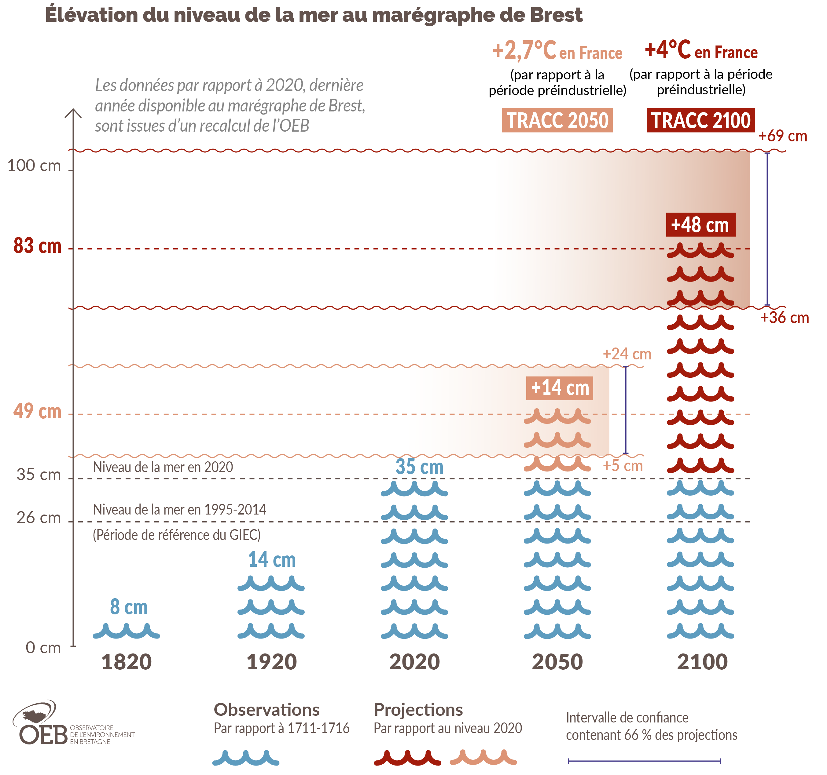 Élévation du niveau de la mer au marégraphe de Brest
