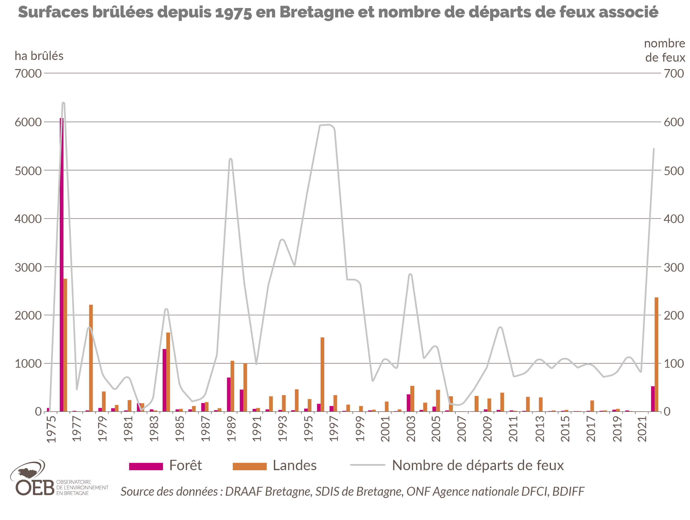 Surfaces brûlées depuis 1975 en Bretagne et nombre de départs de feux associés