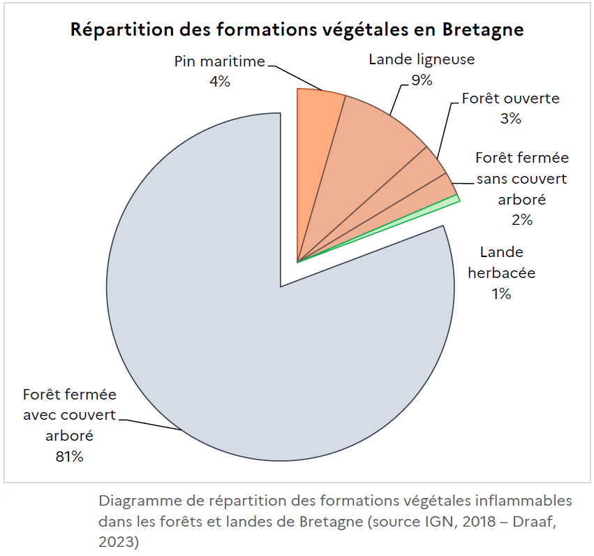 Répartition des formation végétales inflammables dans les forêts et landes de Bretagne, DRAAF 2023
