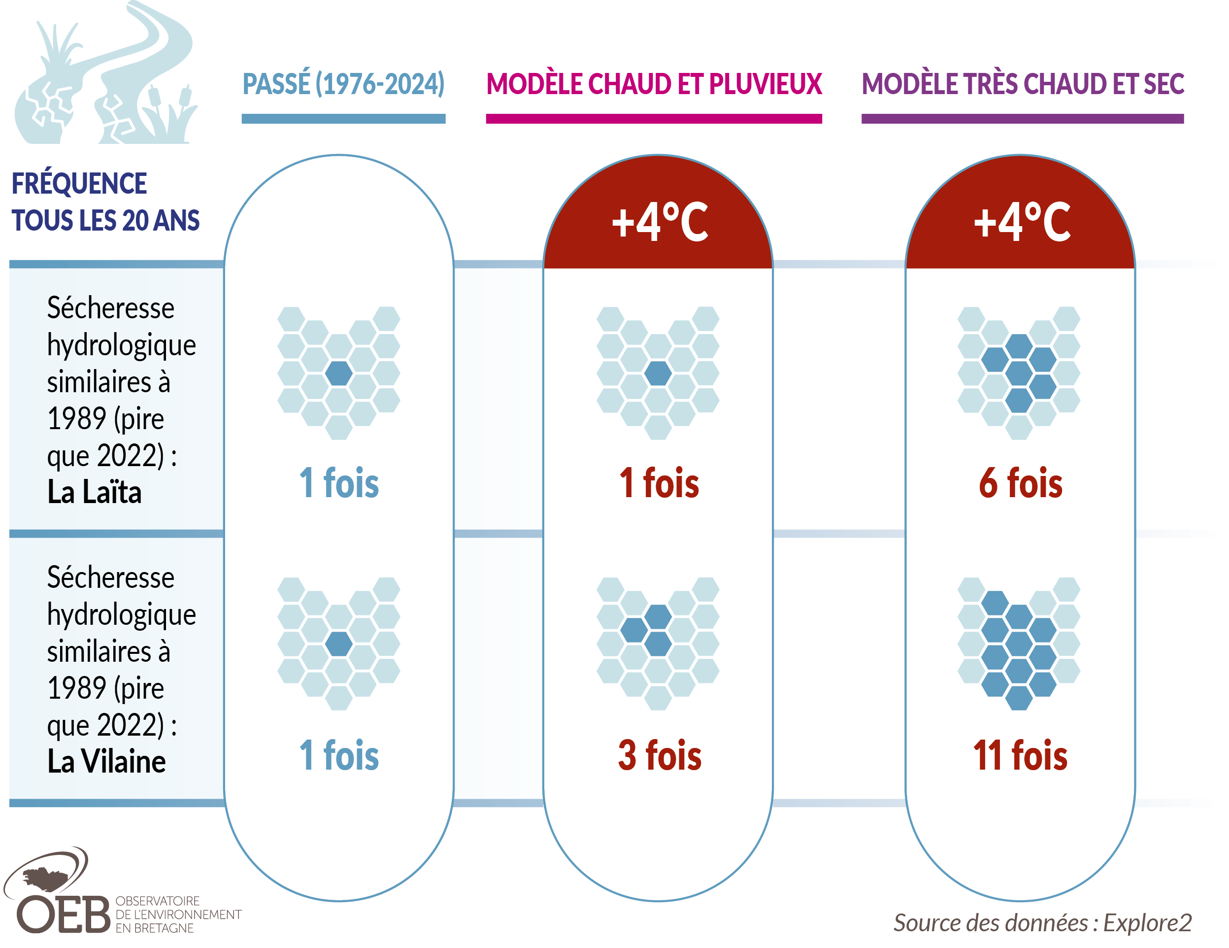 Fréquence des sécheresses hydrologiques en Bretagne dans une France à +4°C