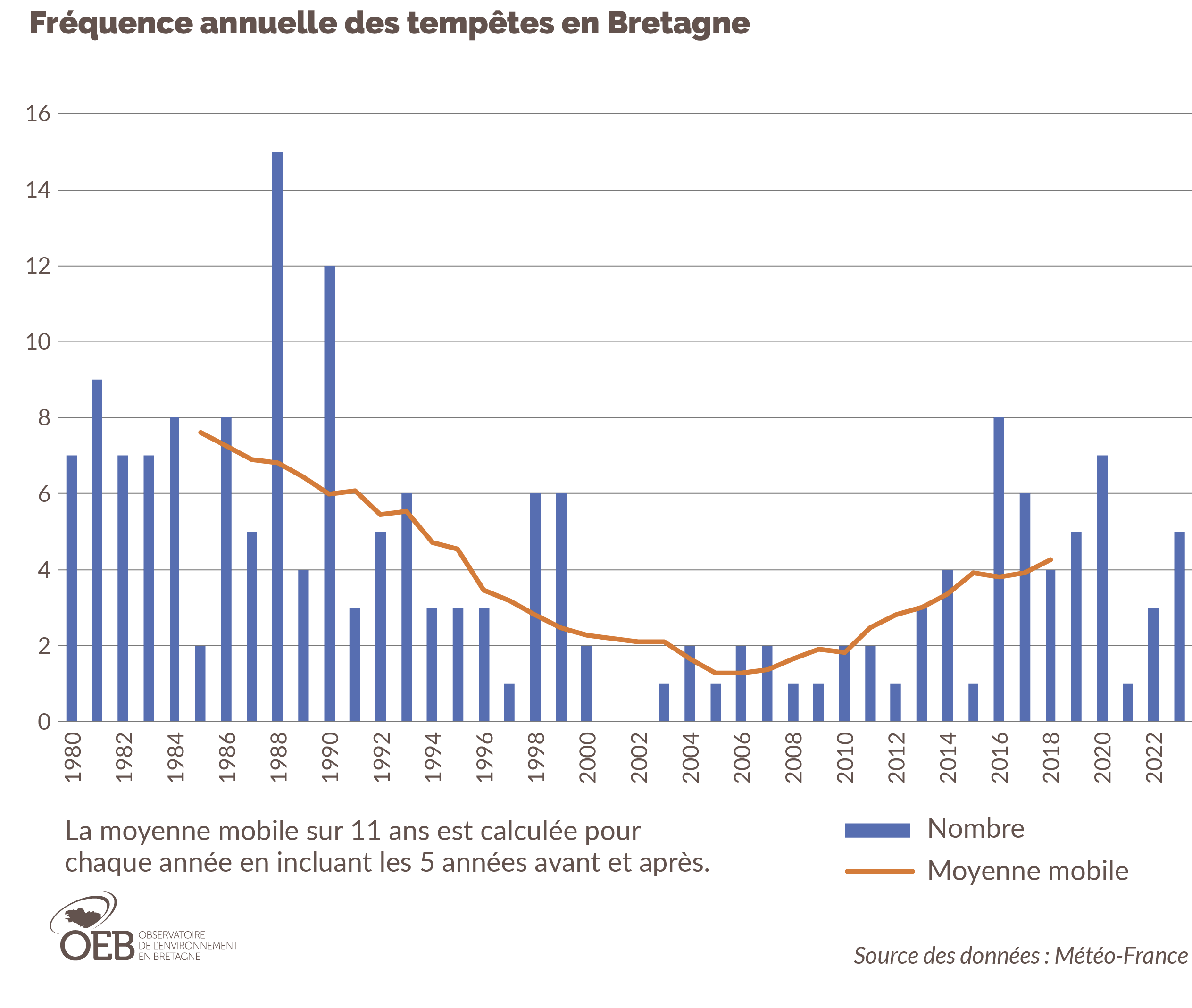 Fréquence annuelle des tempêtes en Bretagne