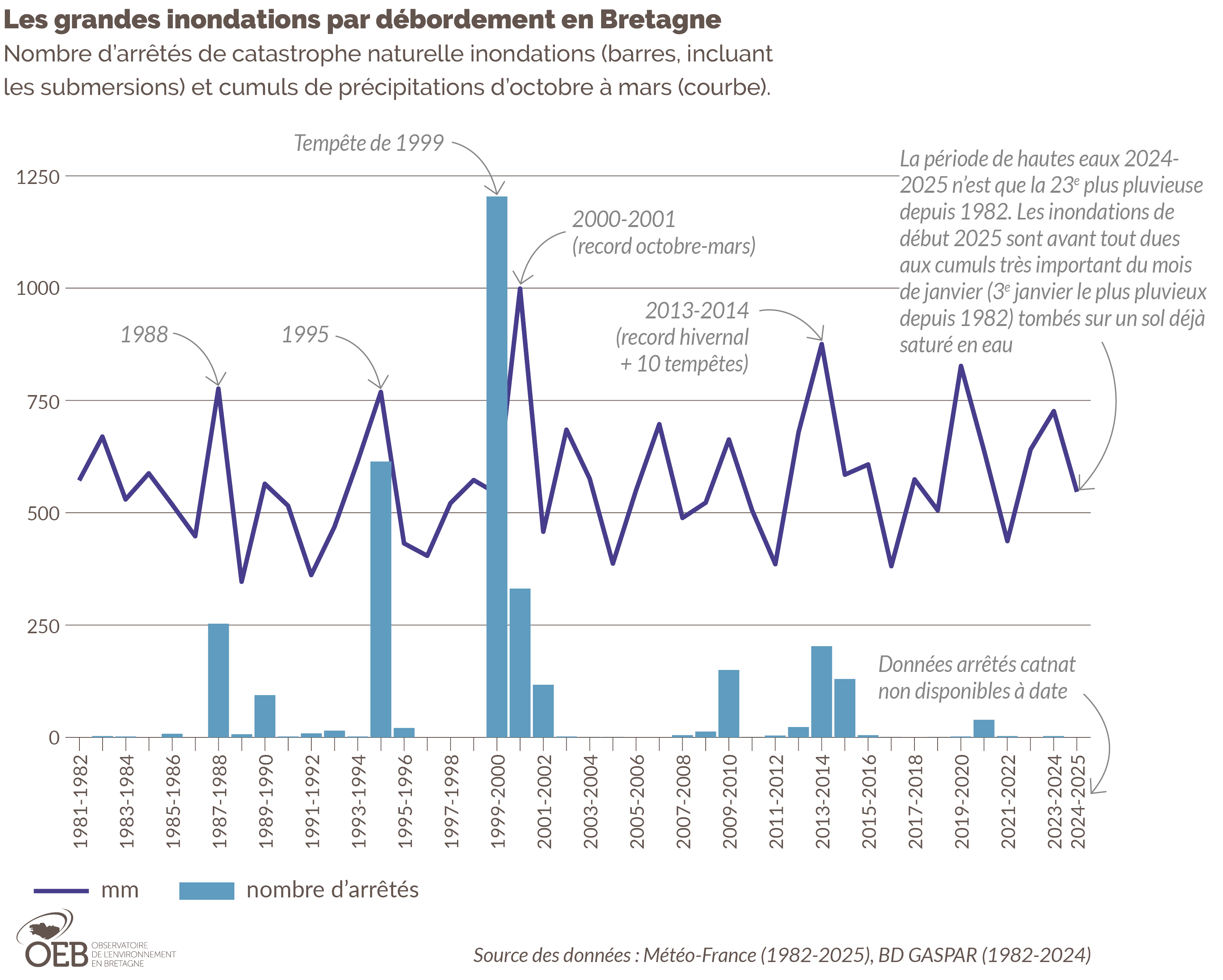 Les grandes inondations par débordement en Bretagne