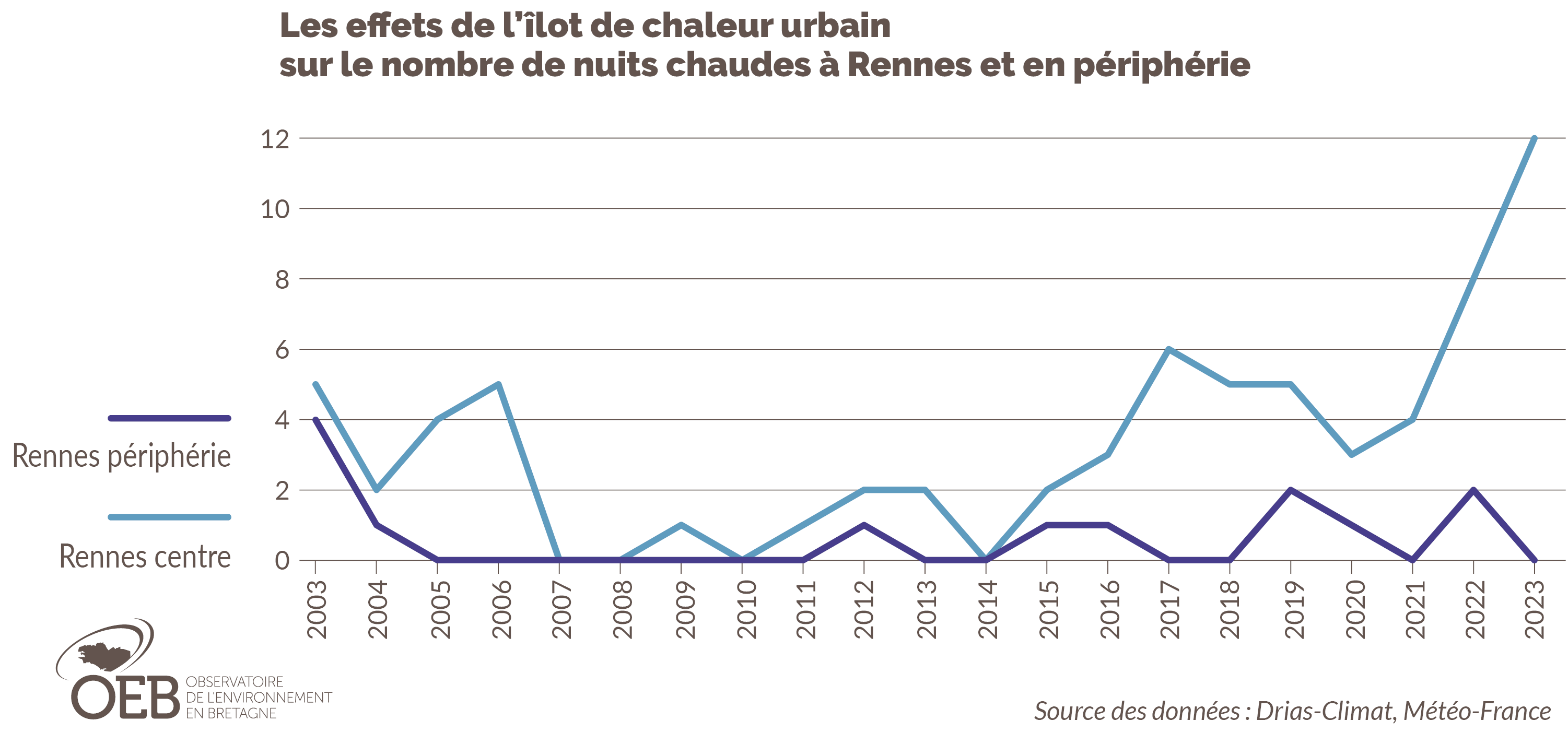 Les effets de l'îlots de chaleur urbain à Rennes