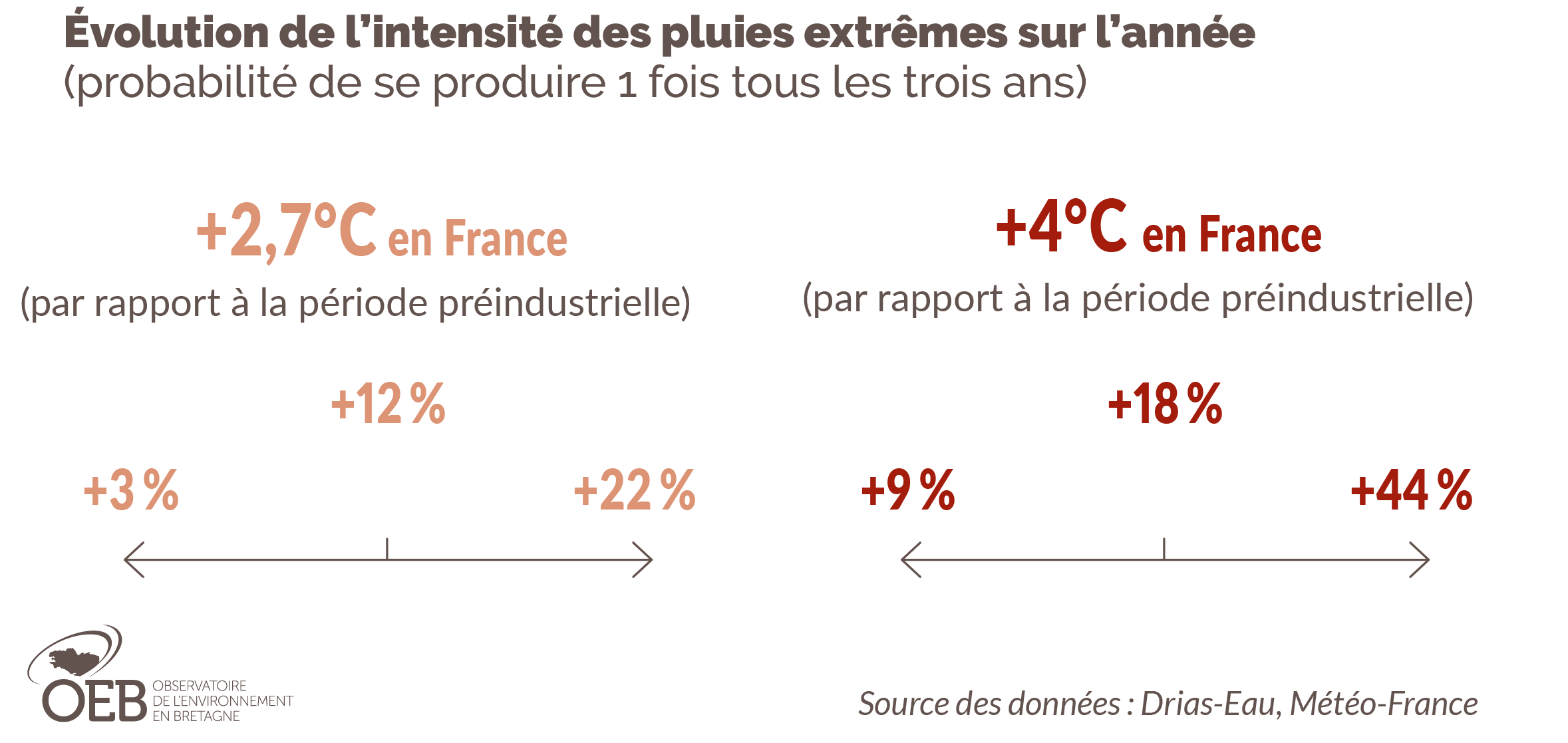 Évolution de l'intensité des pluies extrêmes en Bretagne