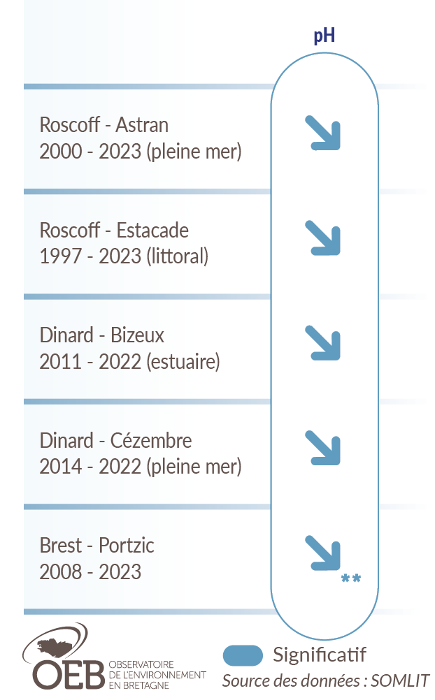Tableau tendances pH stations Bretagne