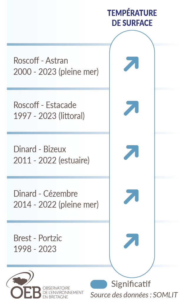 Tableau tendances températures des eaux de surface aux stations bretonnes