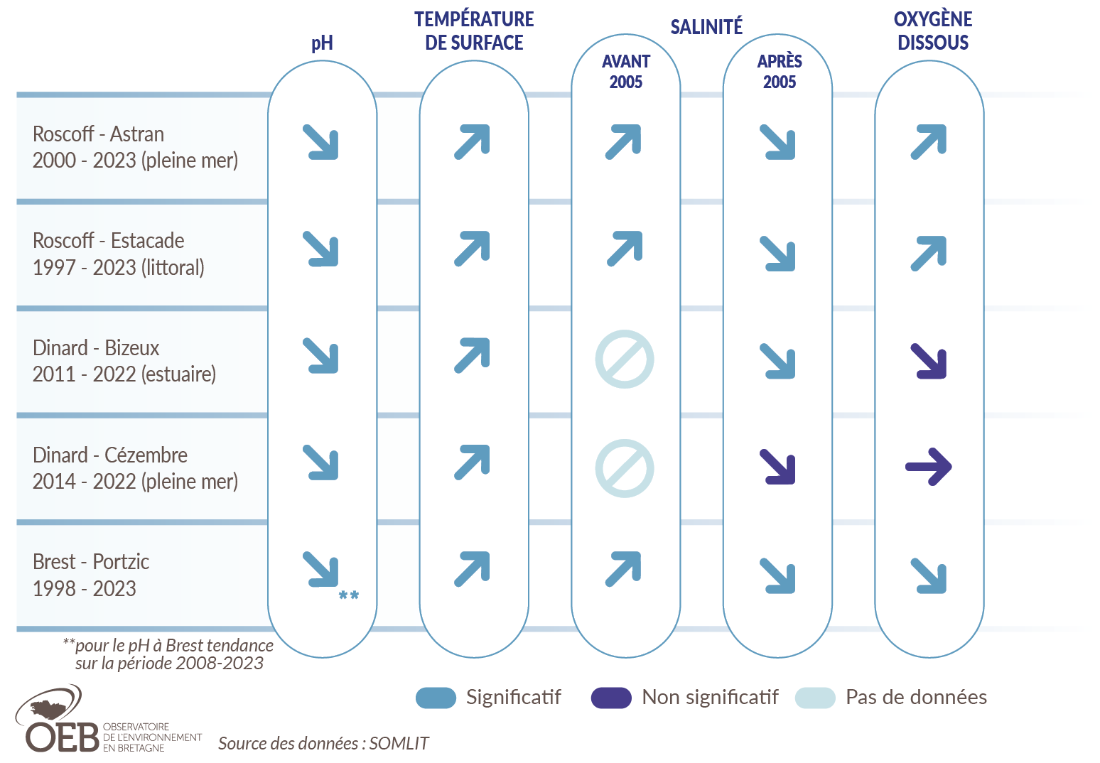 Tendances paramètres physico-chimiques eaux de surface stations bretonnes