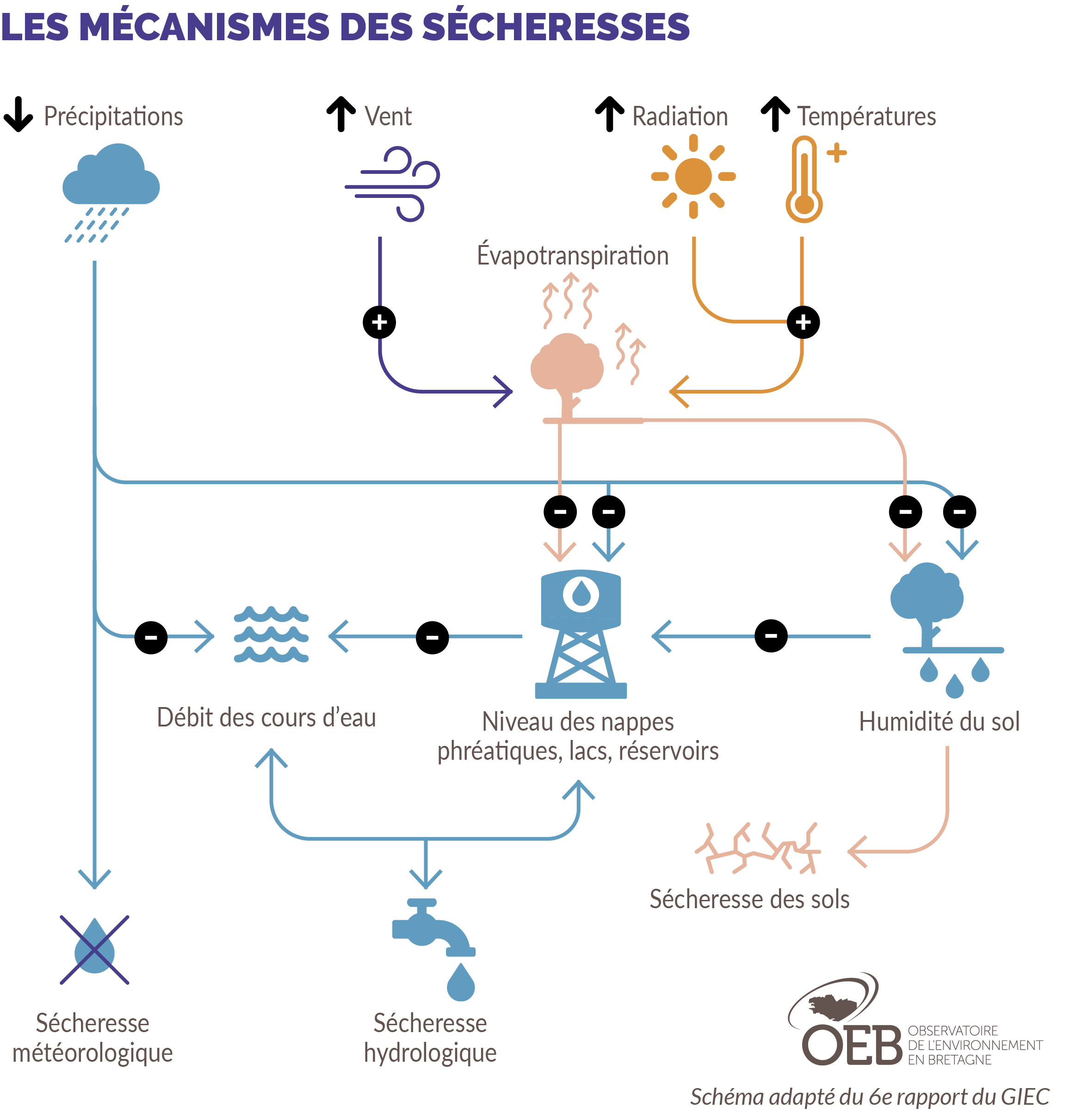 Les trois types de sécheresse et leurs facteurs climatiques liés