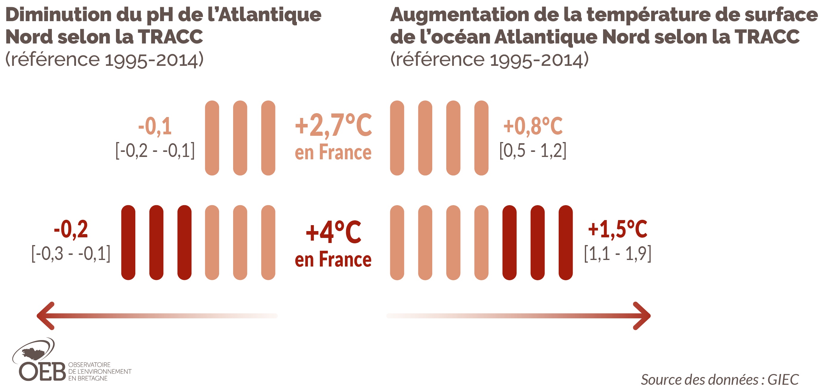 Augmentation du pH et de la température de surface de l'océan Atlantique