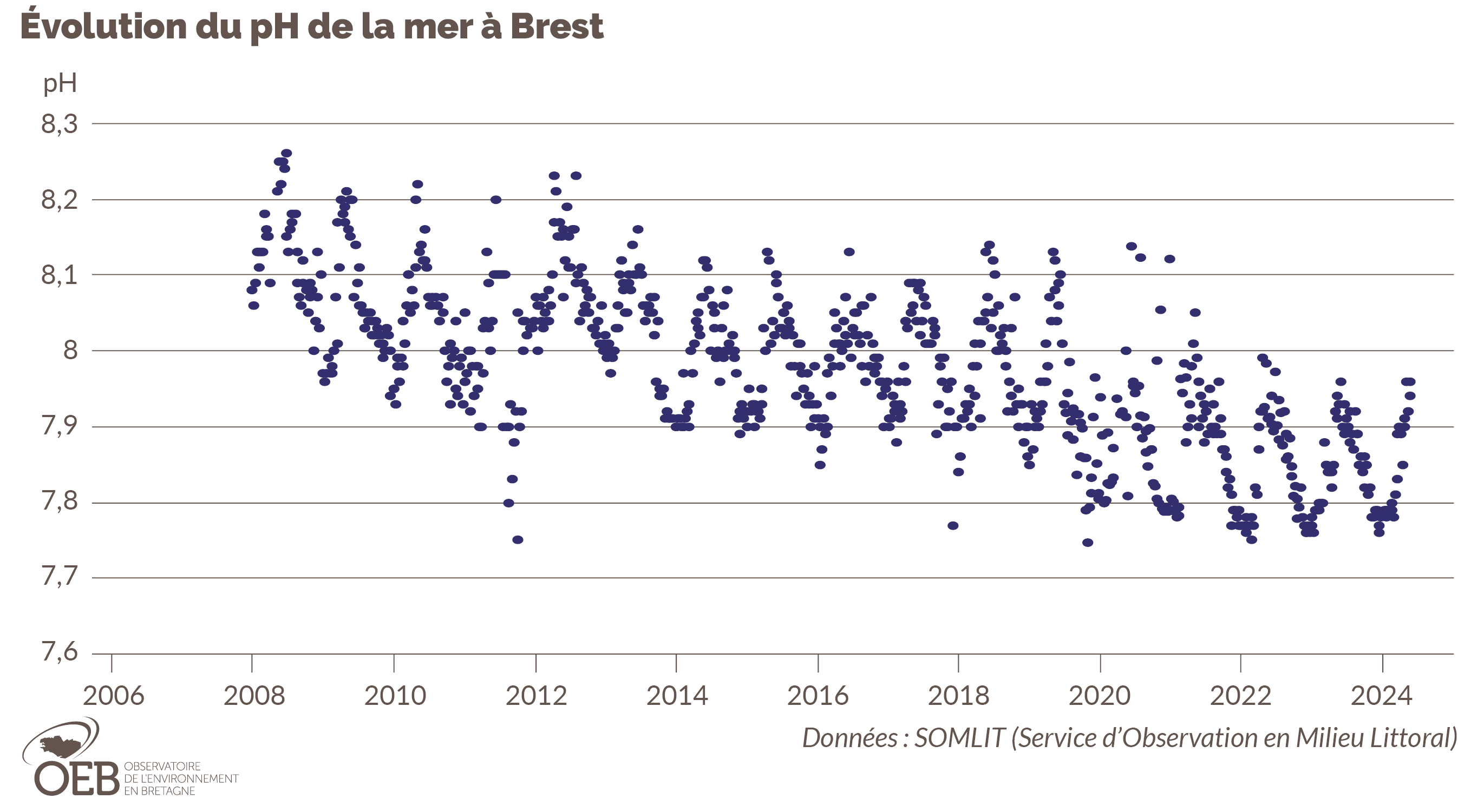 Évolution du pH à Brest