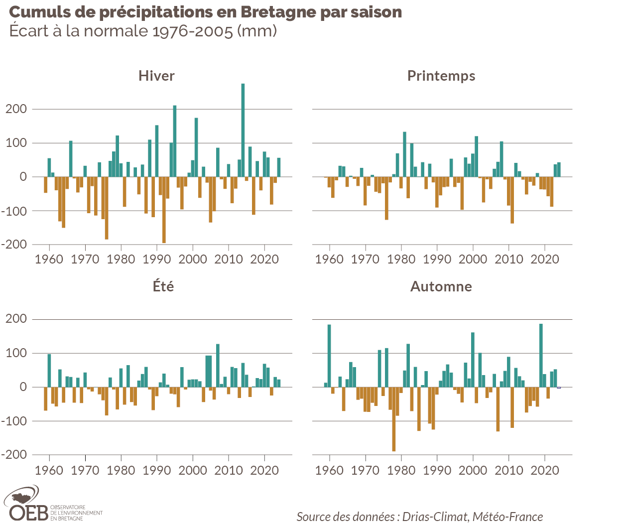 Cumuls de précipitations en Bretagne par saison, écart à 1976-2005