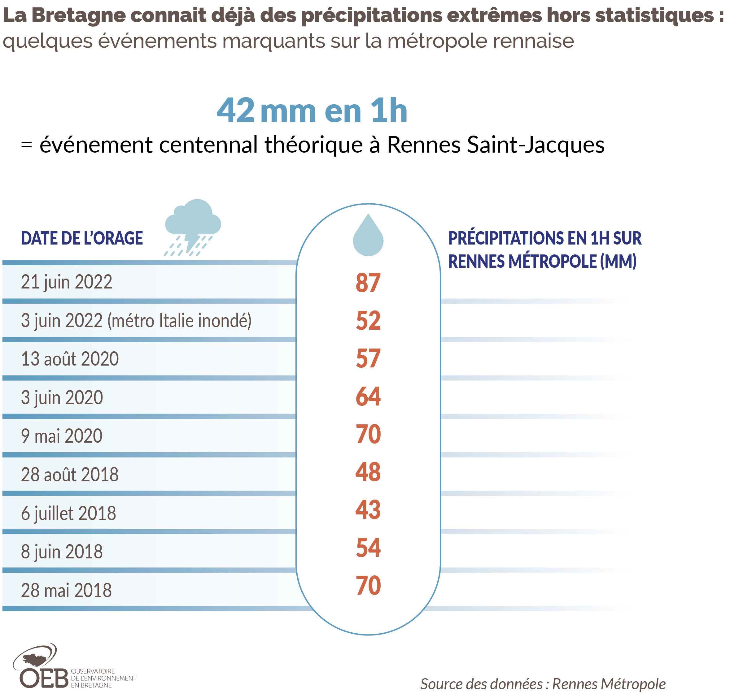Précipitations extrêmes hors statistiques à Rennes